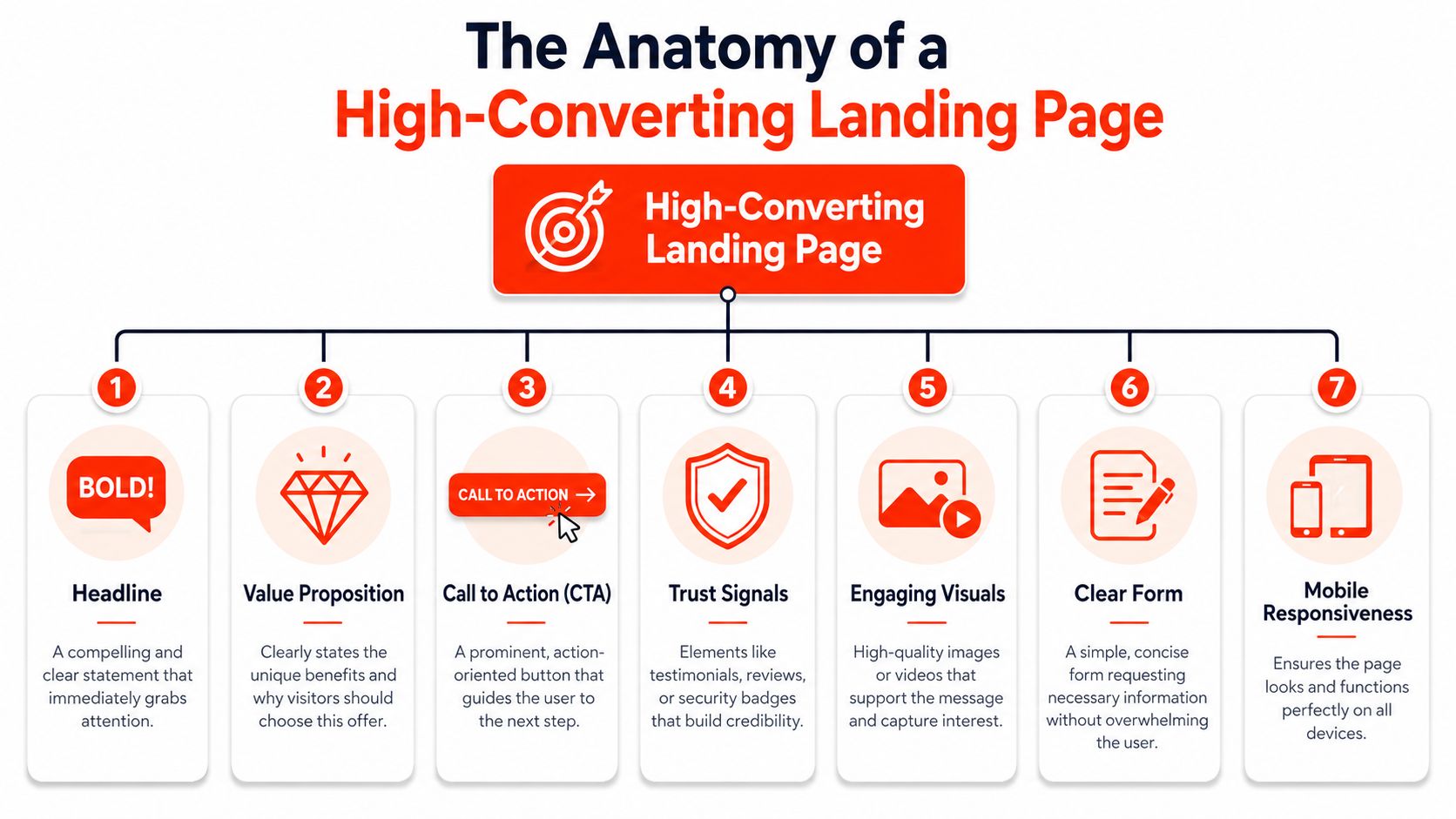 A diagram outlining the seven essential elements for creating a highly effective and successful landing page design.
