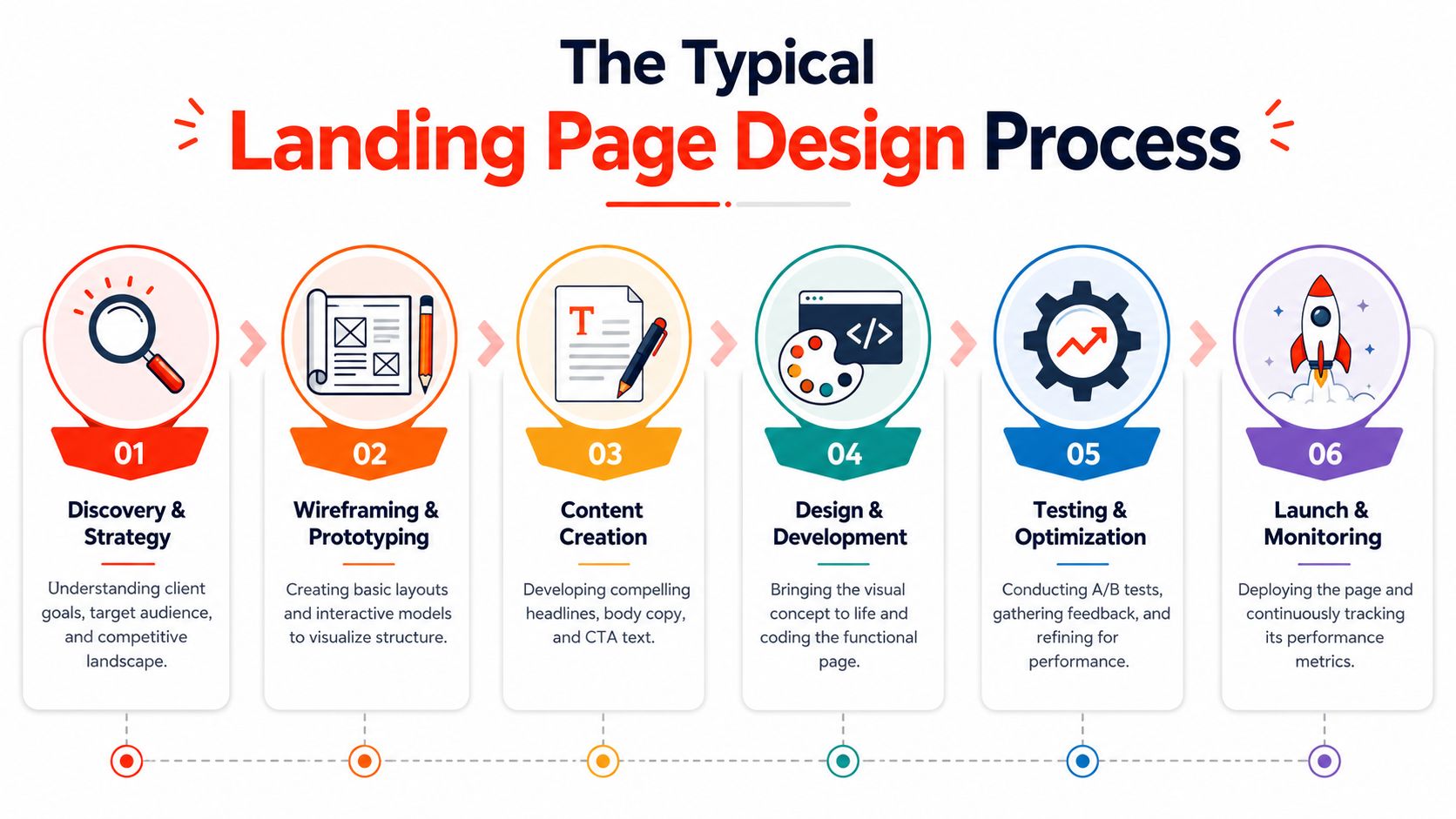 A six-step infographic illustrating the typical landing page design process from initial discovery to final launch.