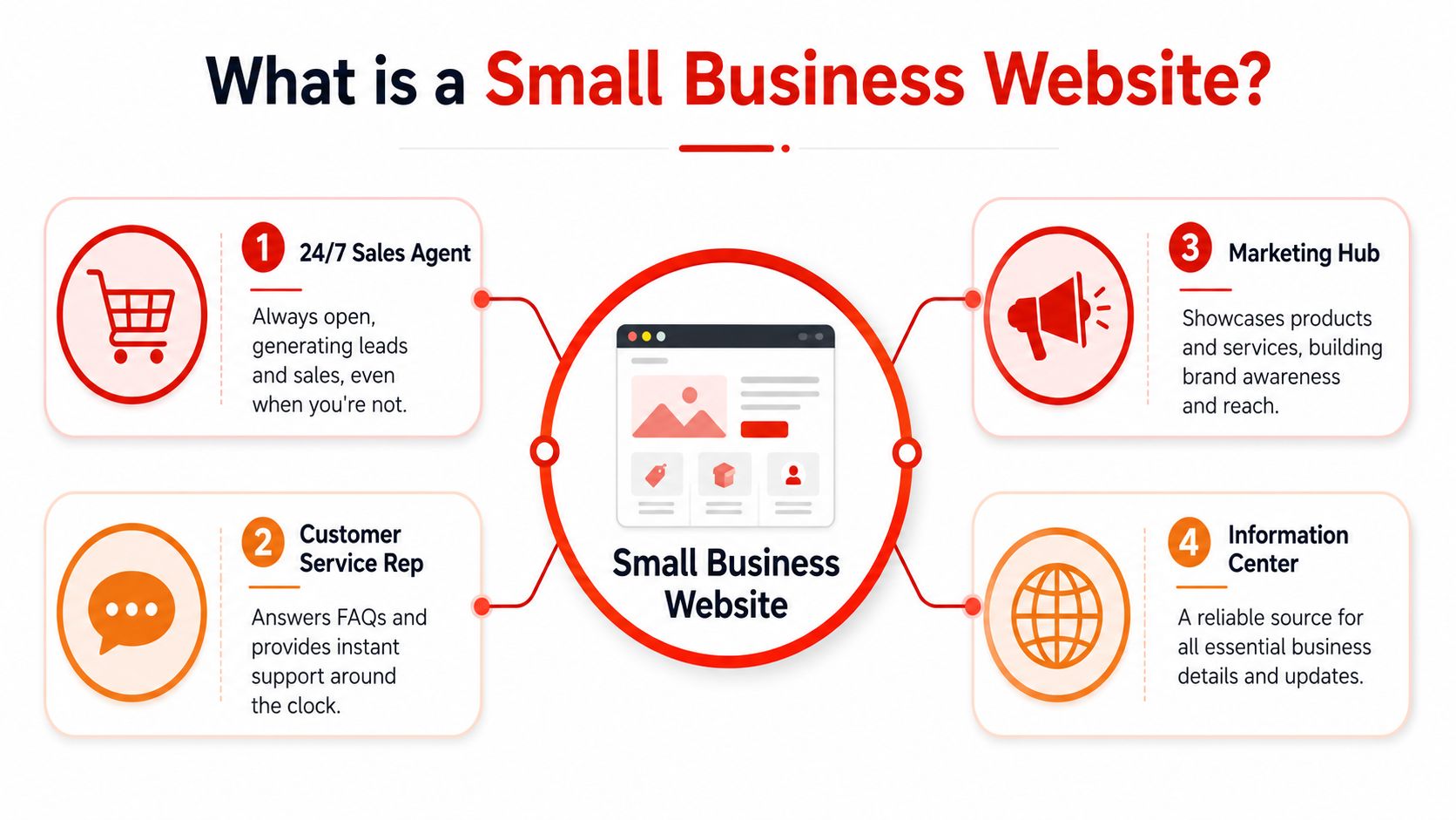 A diagram illustrating the four key roles of a small business website including sales, support, marketing, and information.