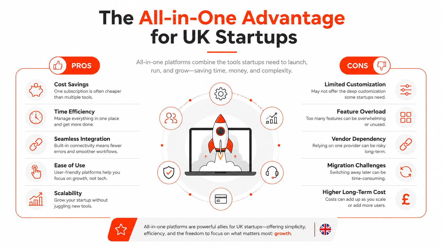An infographic highlighting the pros and cons of using all-in-one software platforms for UK startups.