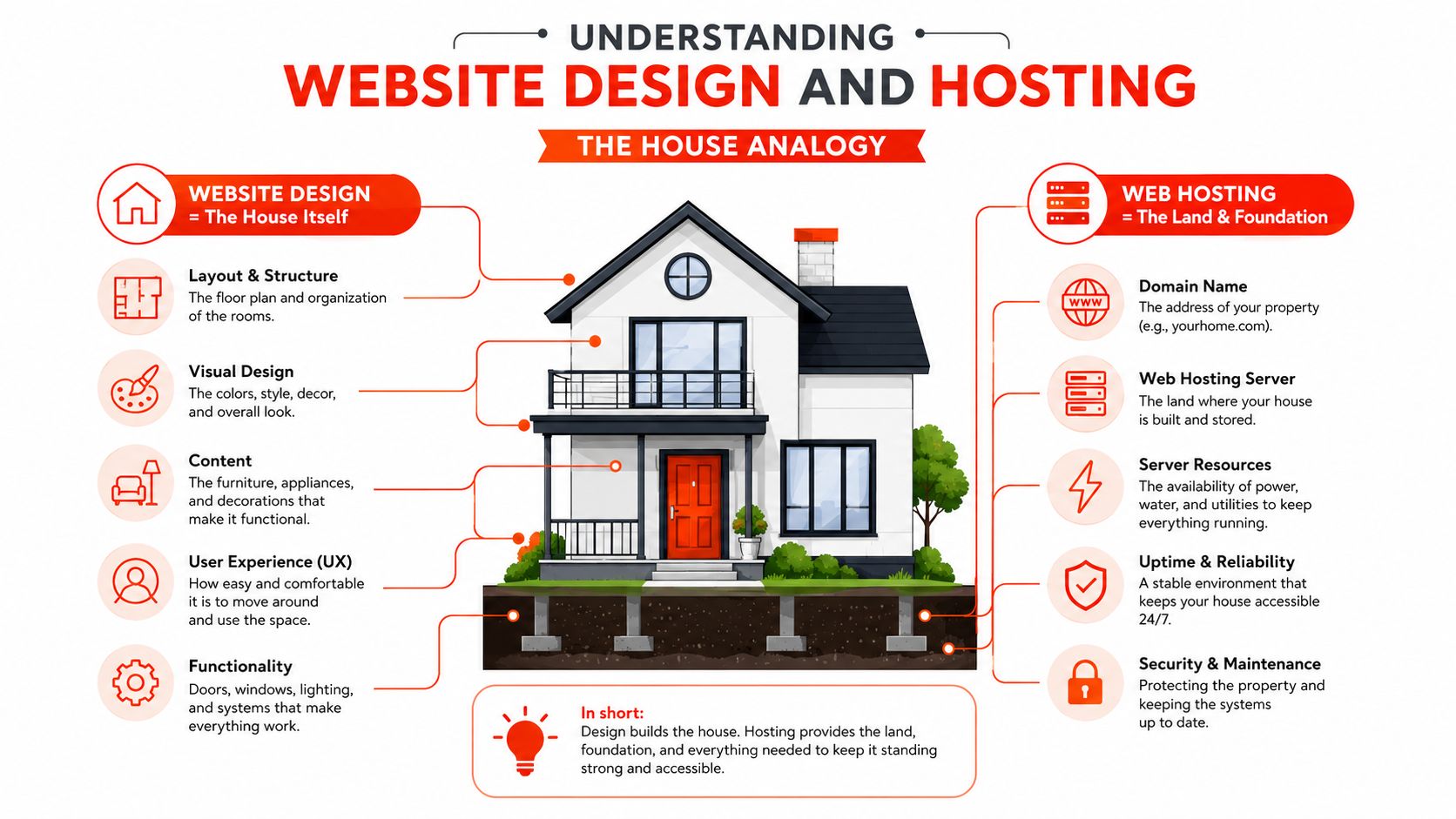 An infographic titled Understanding Website Design and Hosting, using a house analogy to explain web concepts.