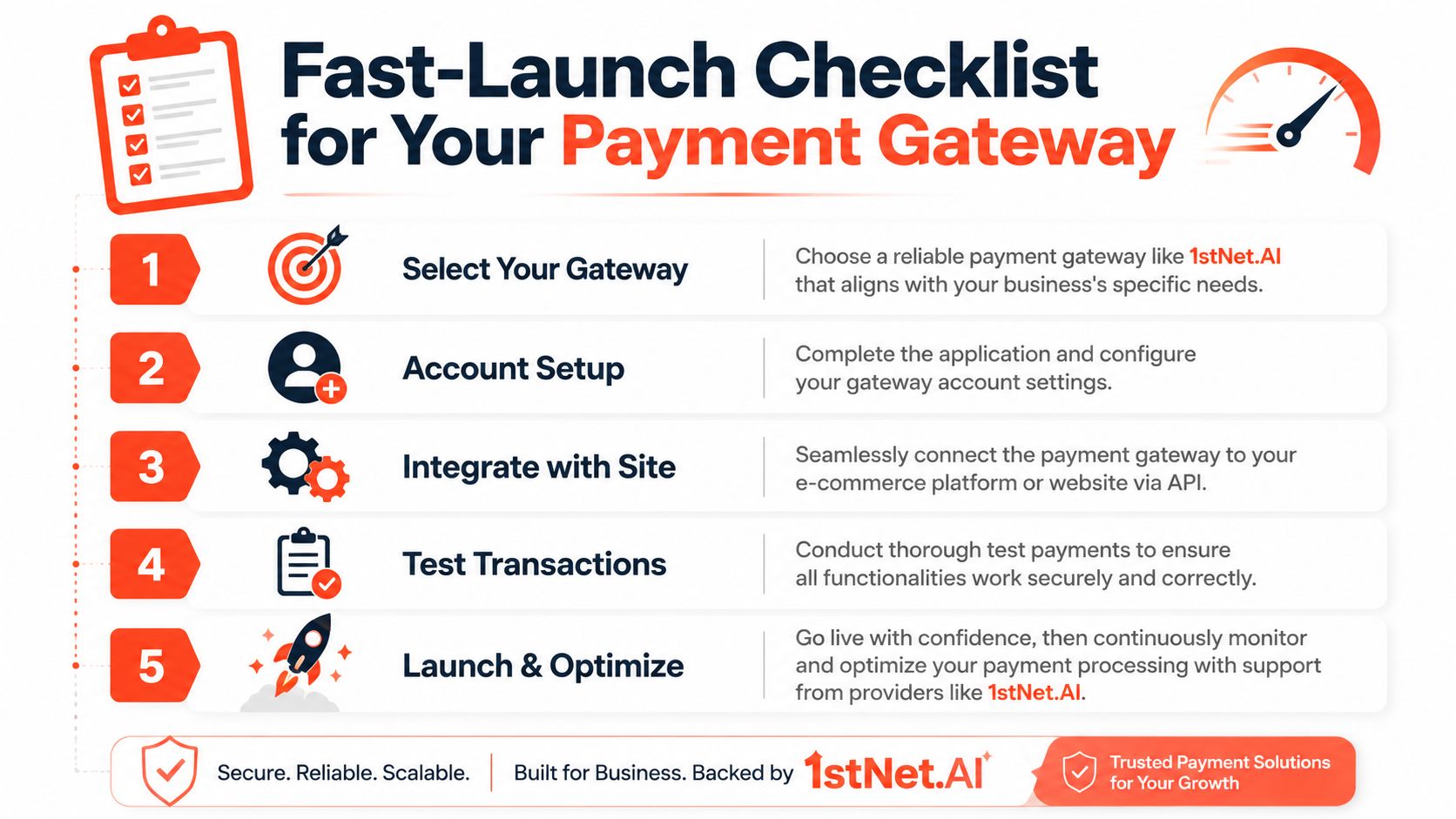 A five-step instructional infographic detailing the process for launching a business payment gateway website integration.