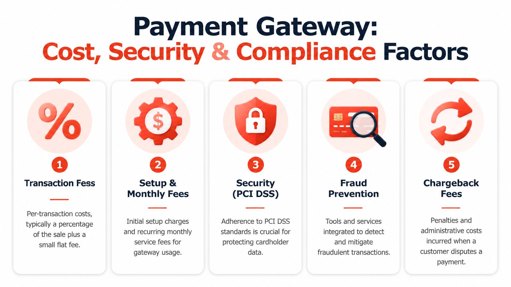 An infographic detailing the five key cost, security, and compliance factors of a payment gateway.