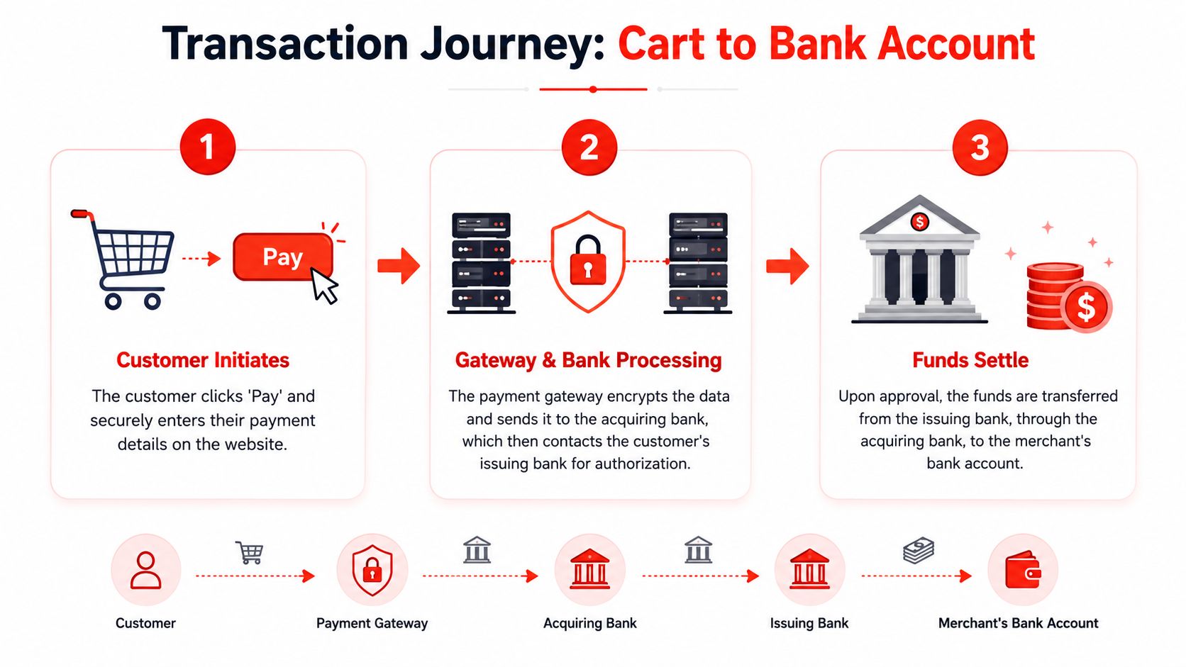 A diagram illustrating the three-step digital transaction journey from online customer checkout to bank account settlement.
