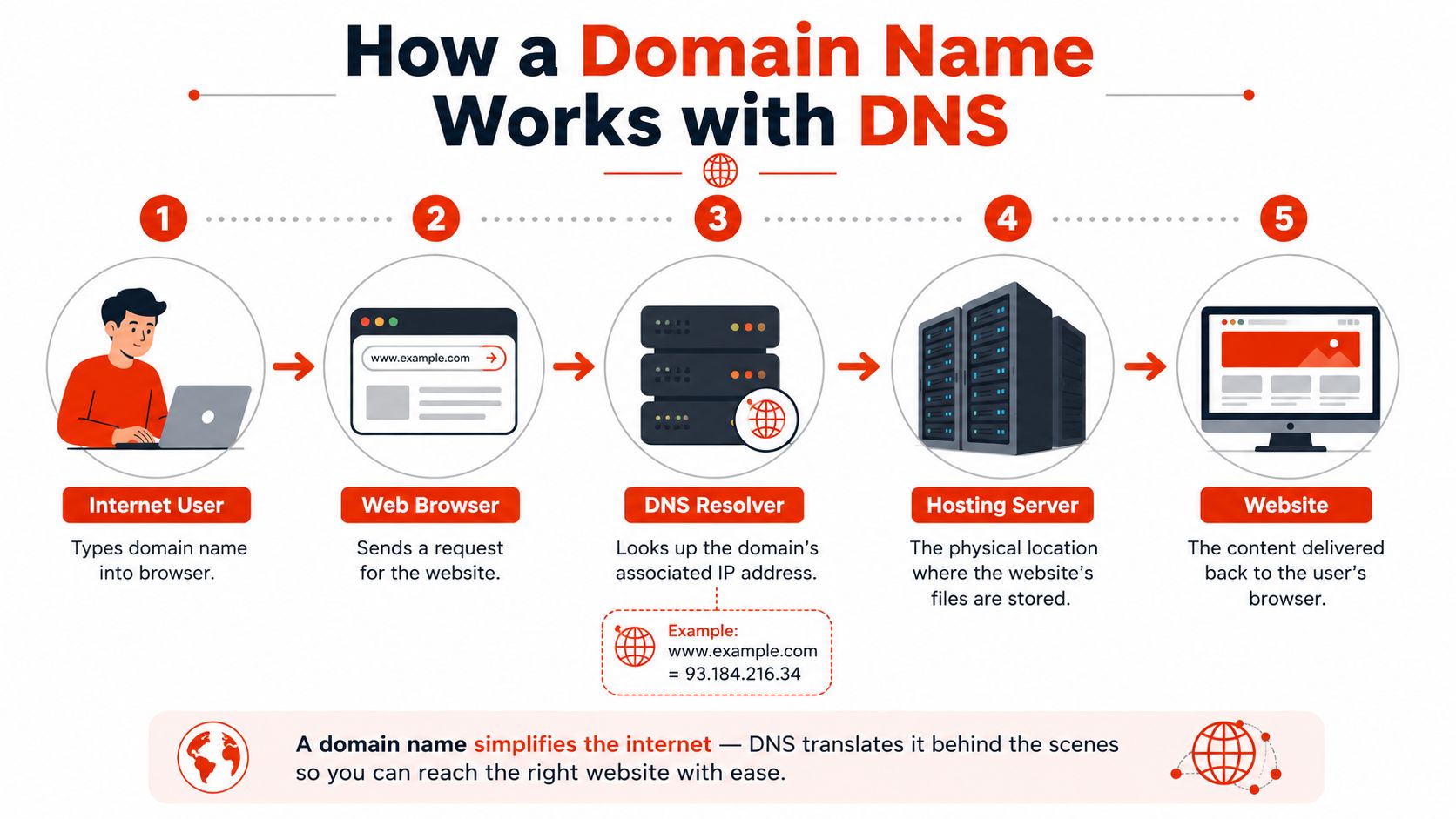 A diagram illustrating the five steps of how a domain name works through the DNS system.