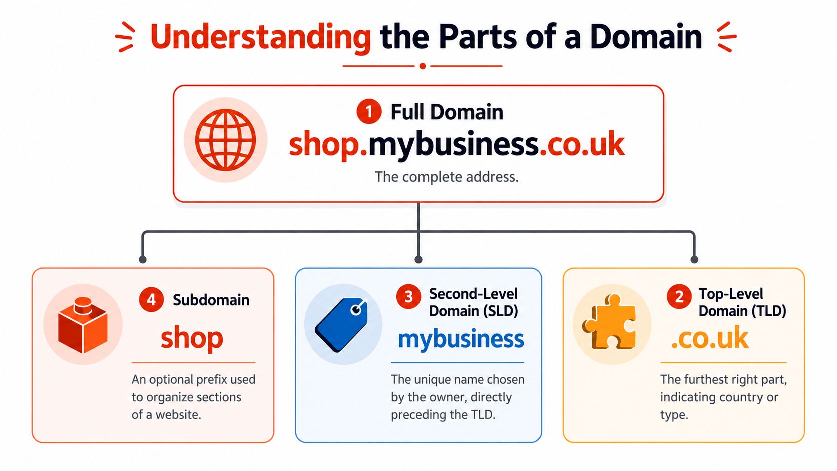 An infographic diagram explaining the structure of a domain name including subdomains, second-level domains, and top-level domains.