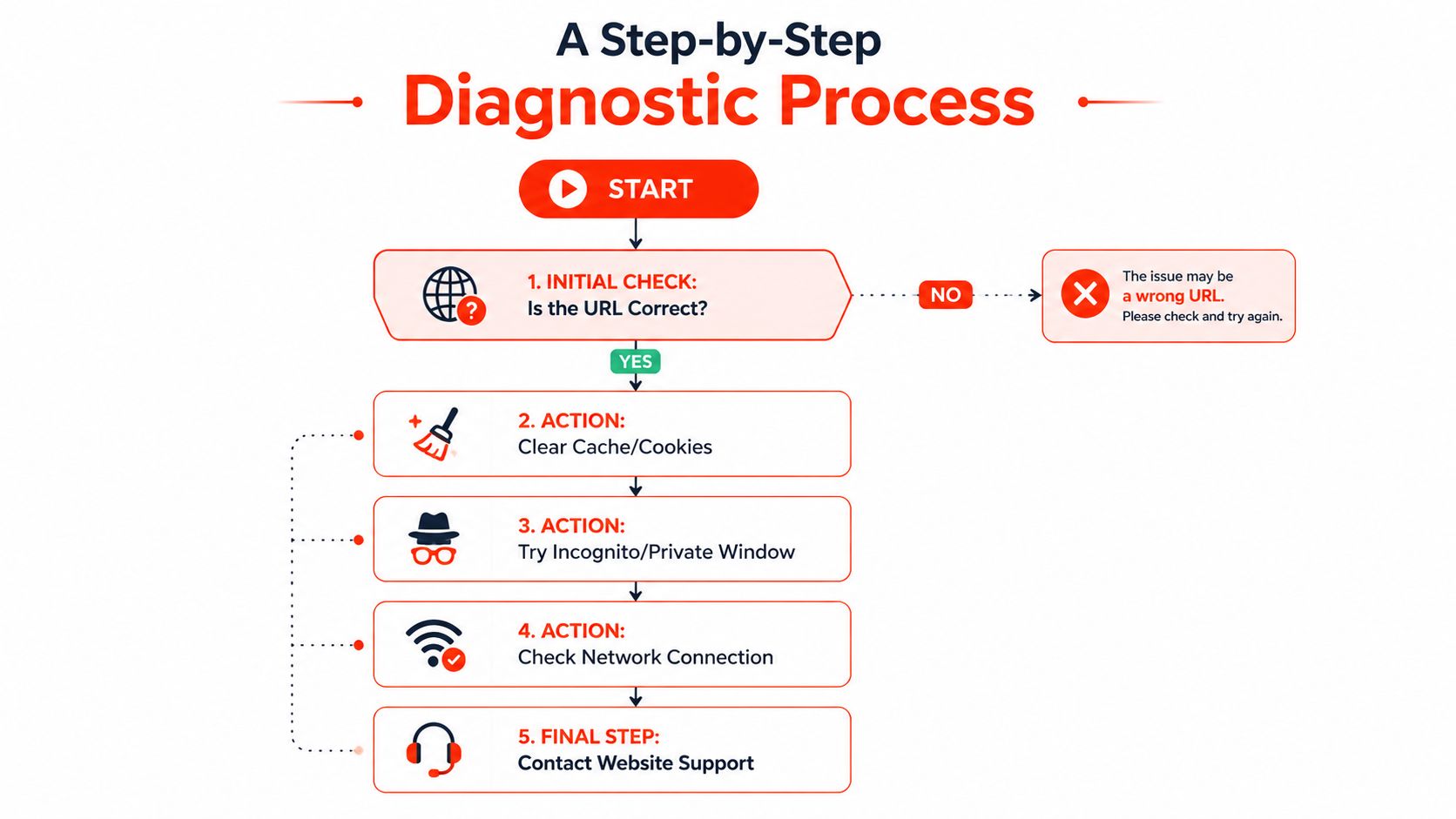 A diagnostic flow chart providing troubleshooting steps for resolving website connection issues including clearing cache and support.