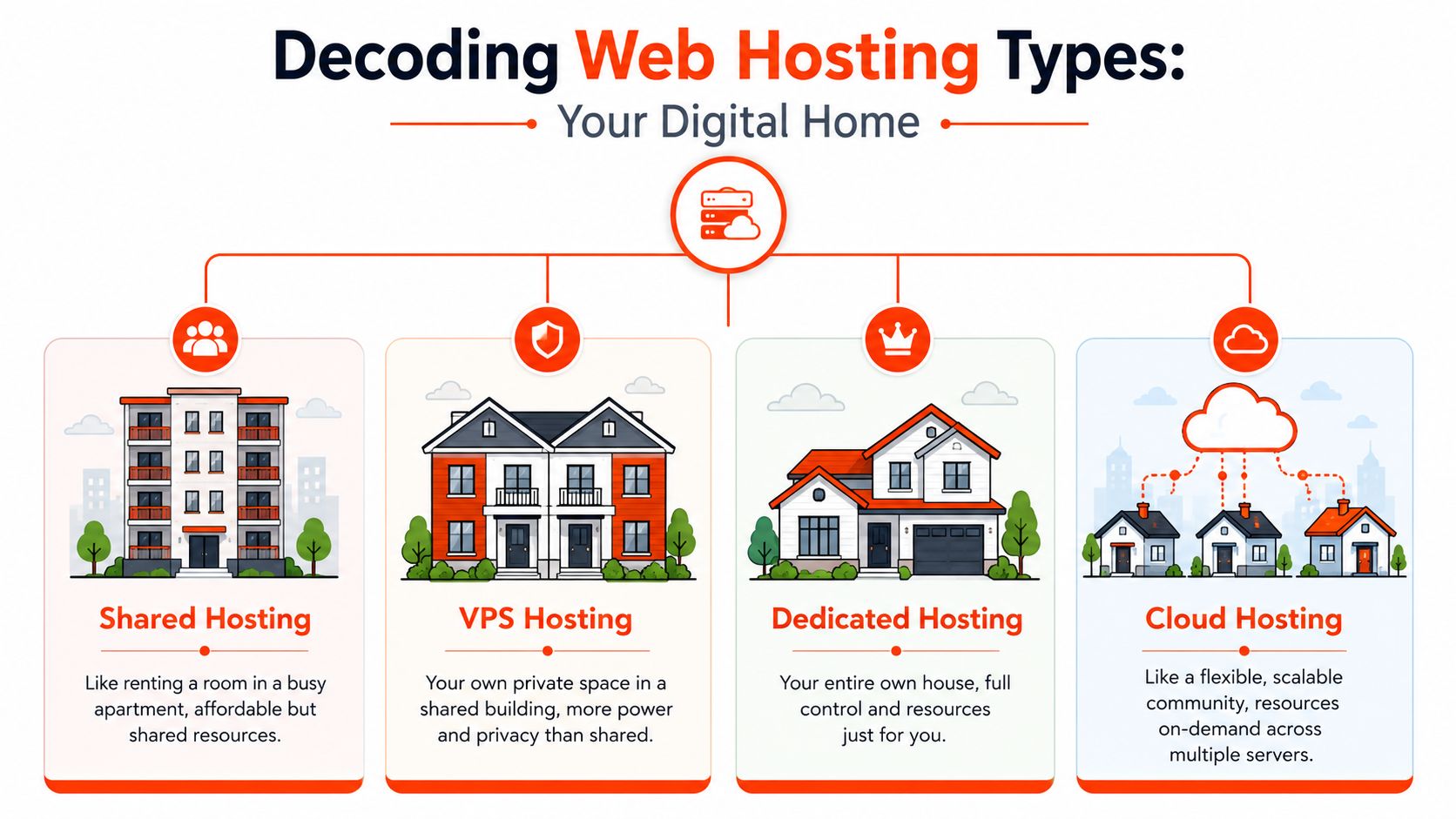 An infographic illustrating four types of web hosting: shared, VPS, dedicated, and cloud, using housing analogies.