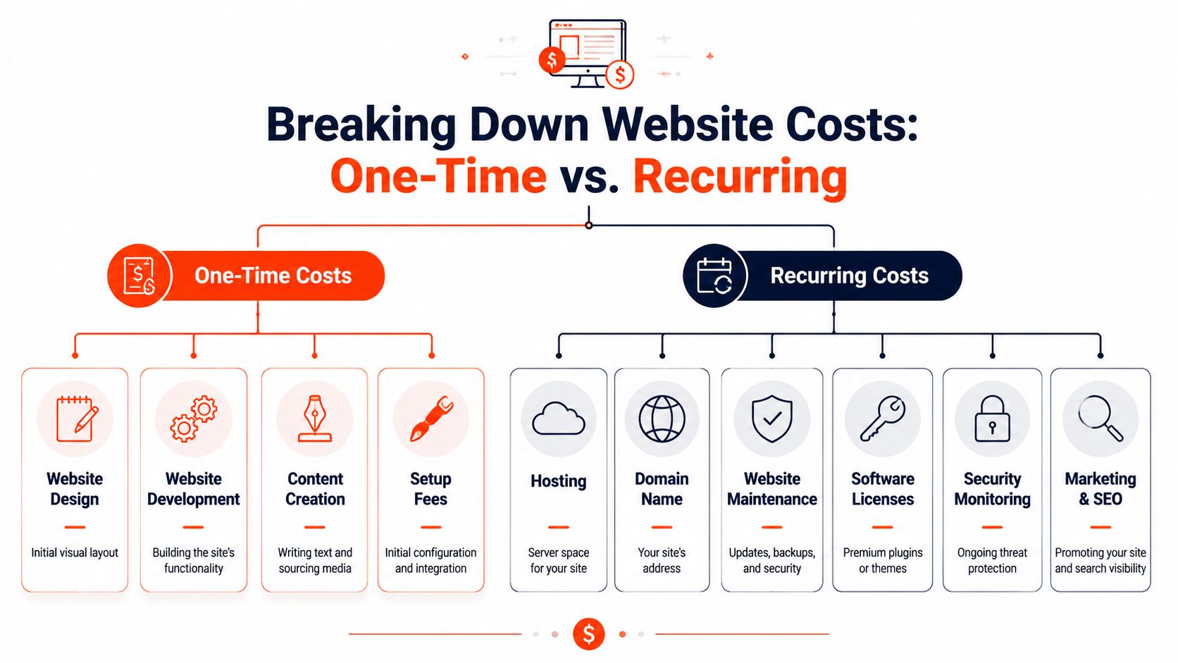 A diagram comparing one-time website setup costs versus ongoing recurring maintenance and marketing expenses.