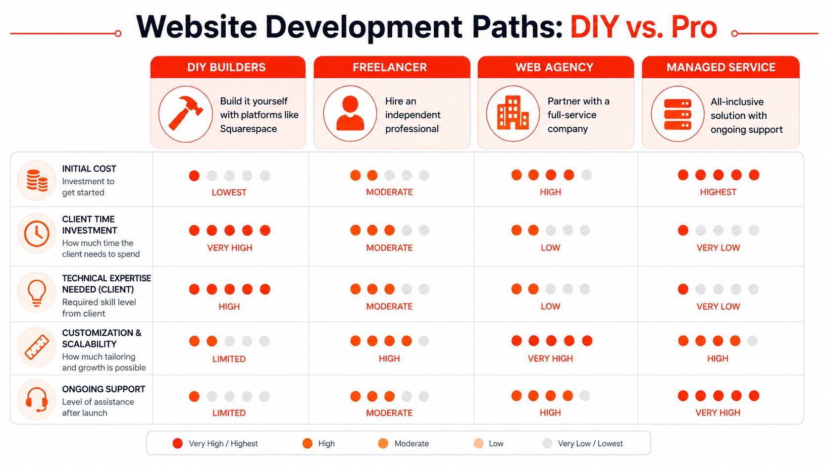 A comparison chart showing the pros and cons of website development paths including DIY, freelancers, agencies, and managed services.