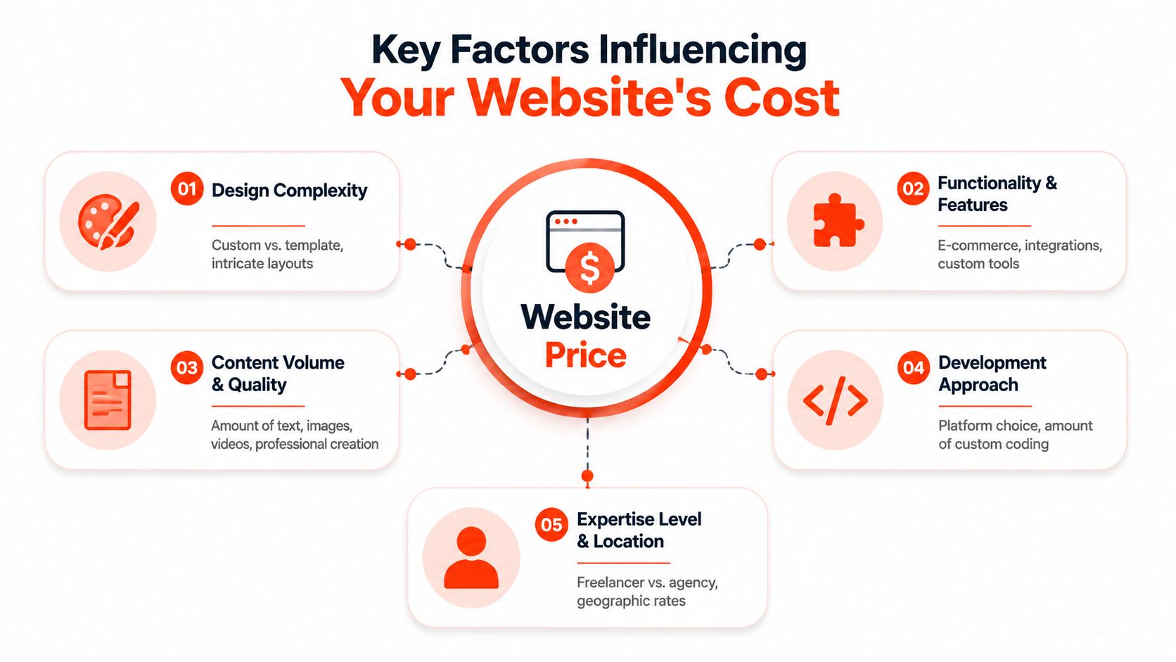 An infographic showing five key factors that influence the total cost of website development and design projects.