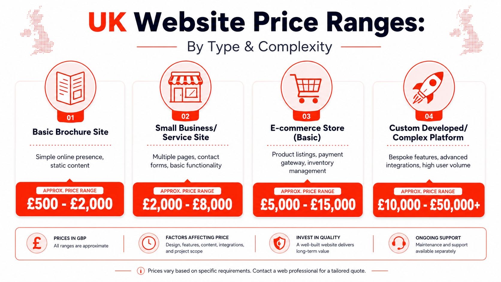 An infographic showing UK website price ranges by type and complexity, from basic brochures to complex platforms.