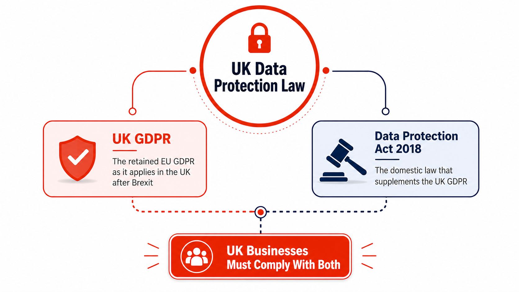 A diagram explaining that UK data protection law consists of both the UK GDPR and the Data Protection Act 2018.