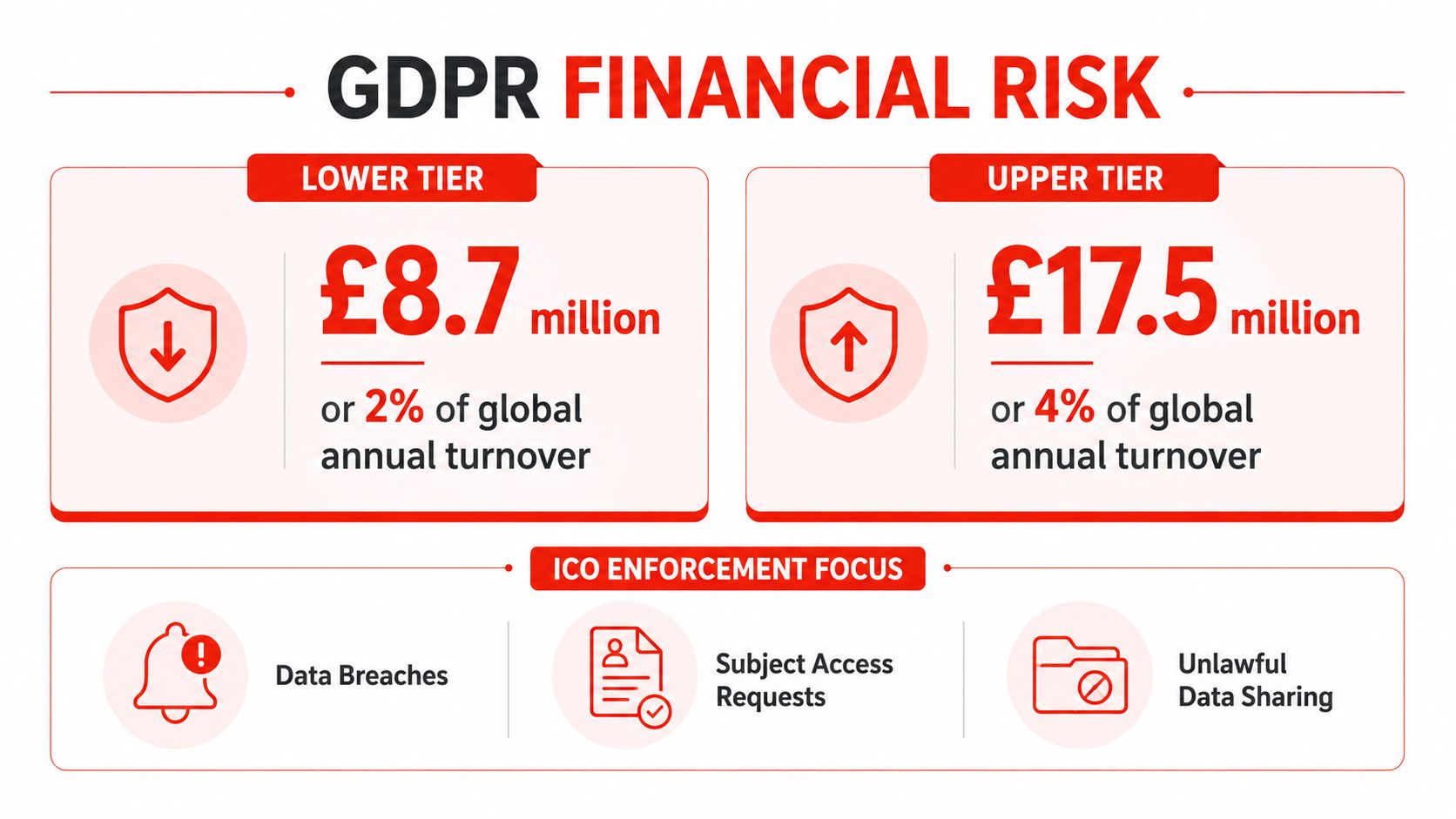 An infographic showing GDPR financial risks with lower and upper tier fines and ICO enforcement focus areas.