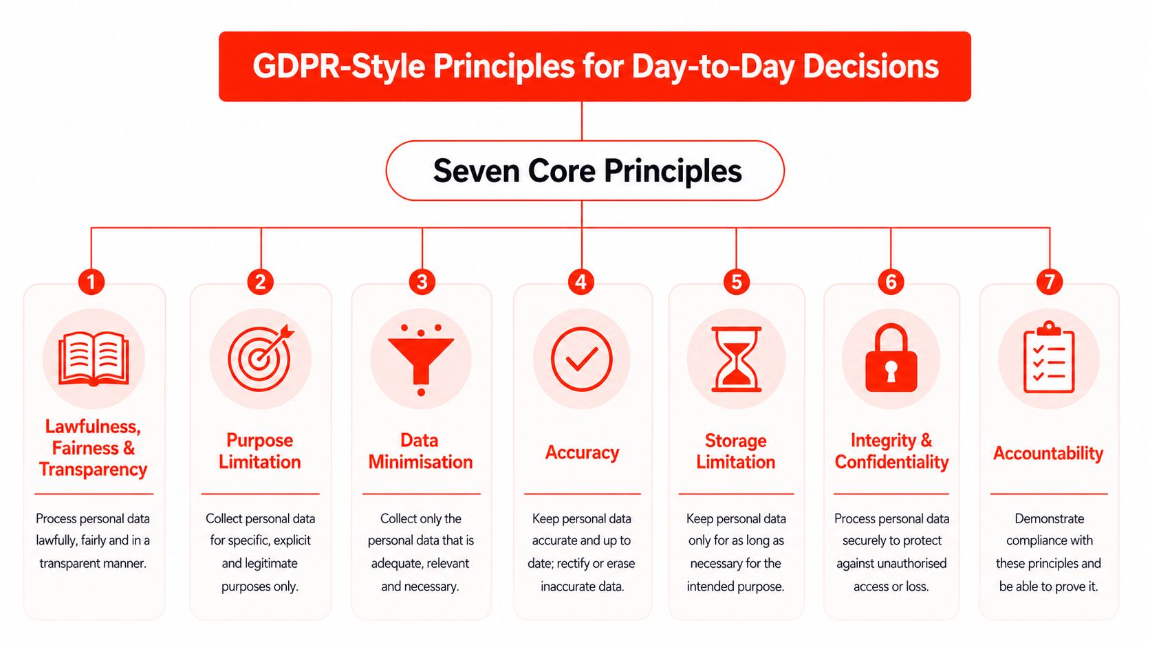 An infographic illustrating the seven core GDPR-style principles for data privacy and decision-making.