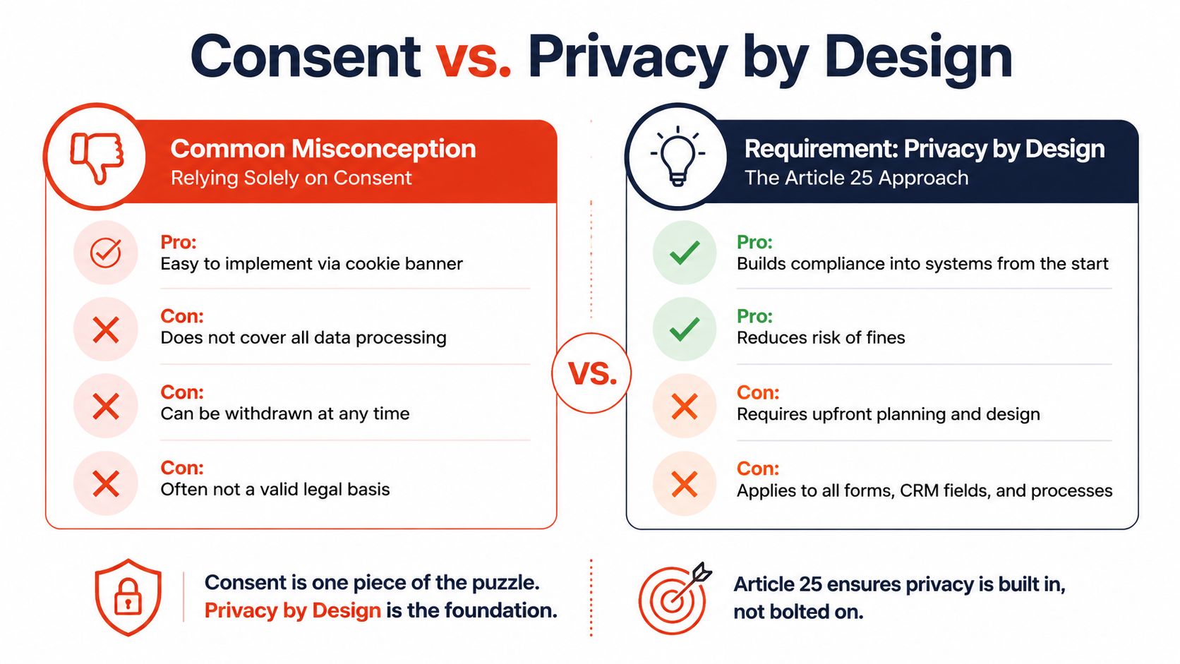 A comparison infographic between relying on user consent versus implementing privacy by design principles in data systems.