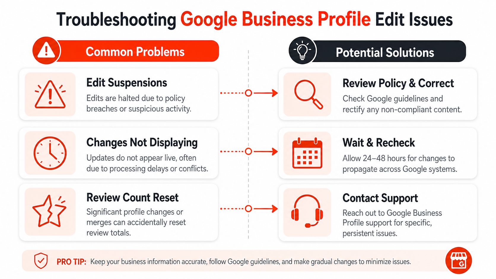 A troubleshooting infographic explaining common Google Business Profile edit issues and their corresponding potential solutions.