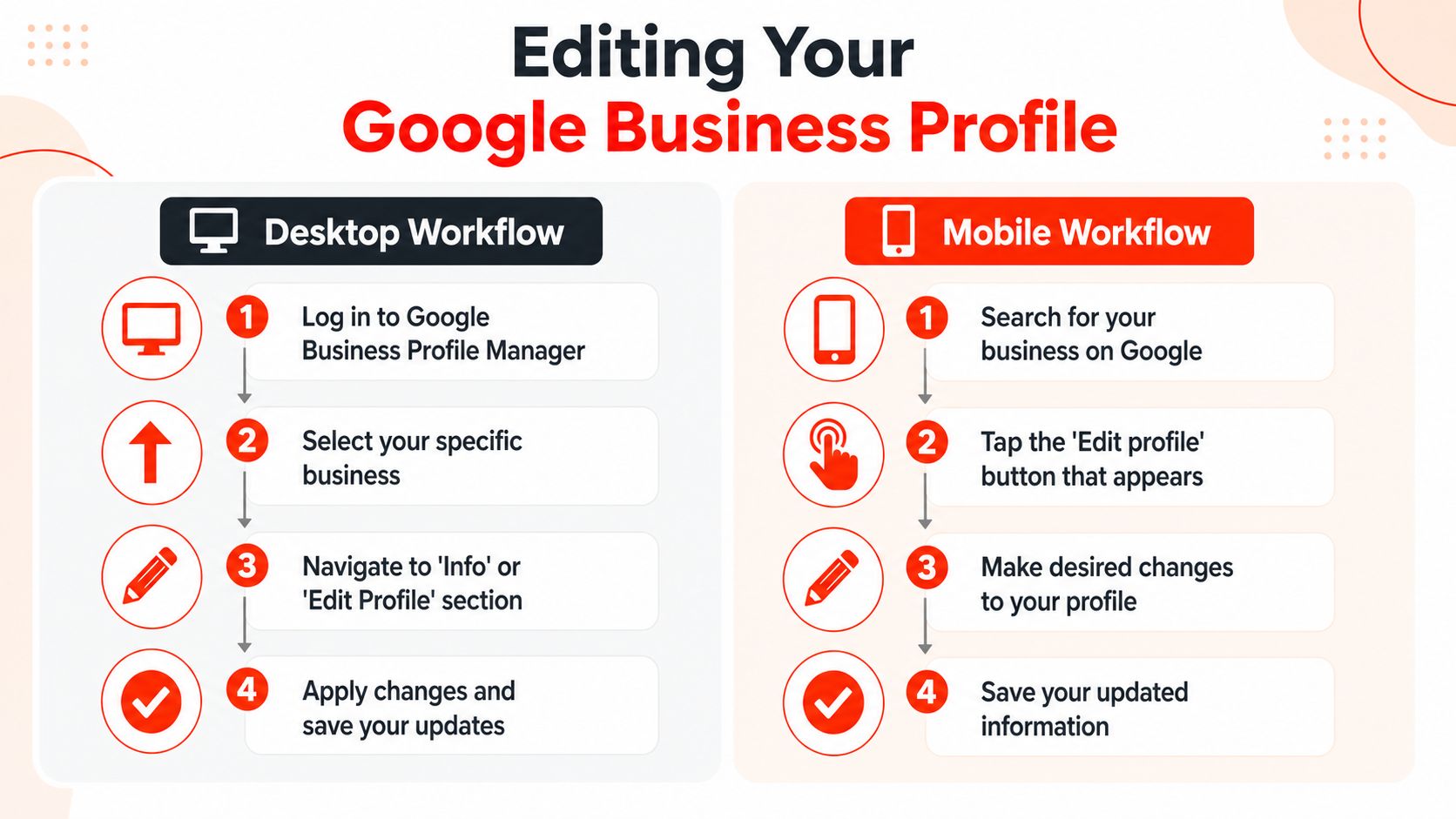 An infographic detailing step-by-step instructions for editing a Google Business Profile on both desktop and mobile devices.