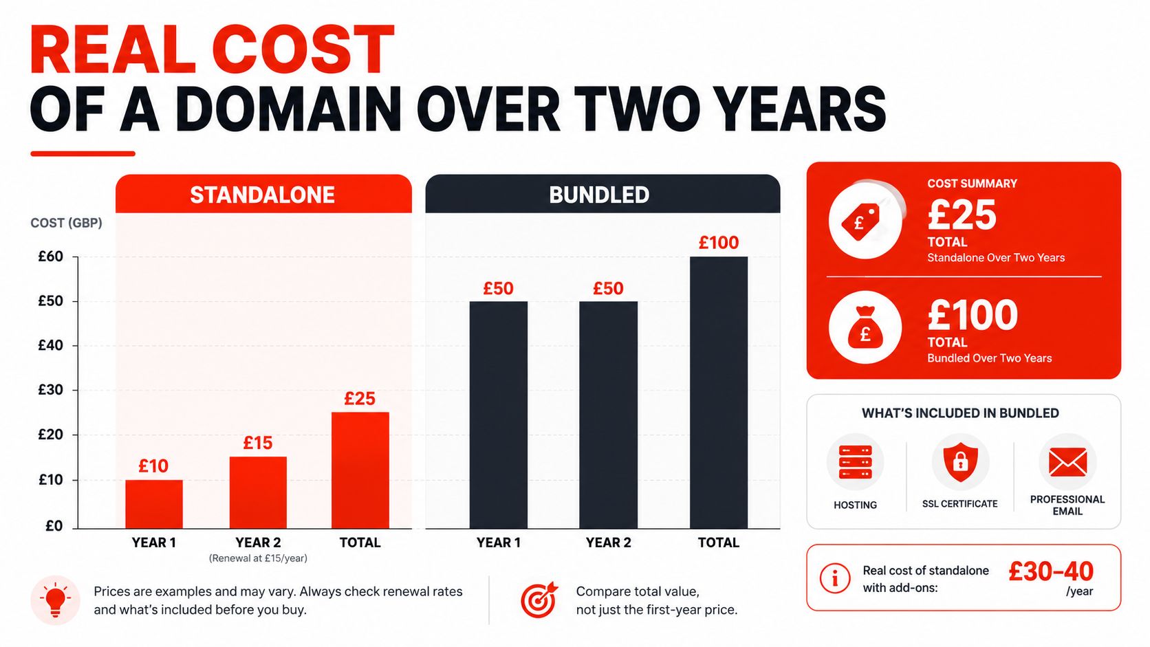 A bar chart comparing the two-year cost of standalone versus bundled domain name purchasing options in GBP.
