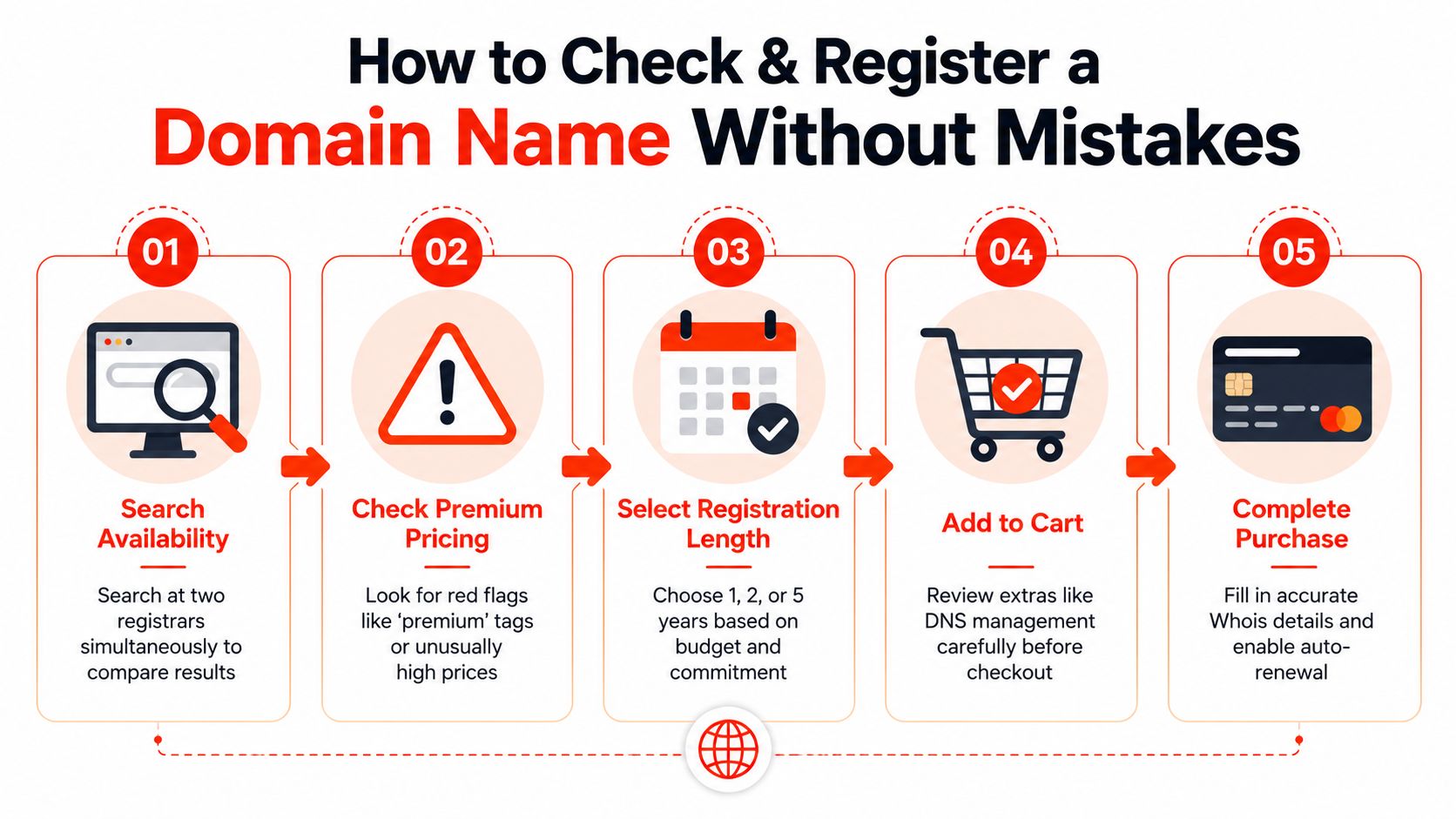 A five-step guide infographic showing how to check and register a domain name without making mistakes.