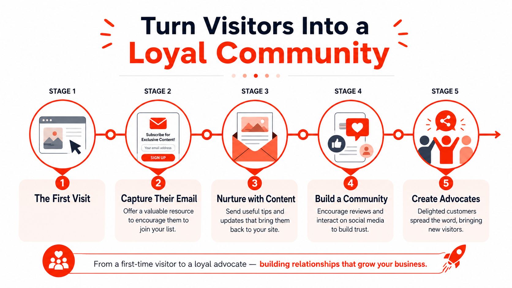 A five-stage infographic diagram showing the process of turning website visitors into loyal brand advocates.