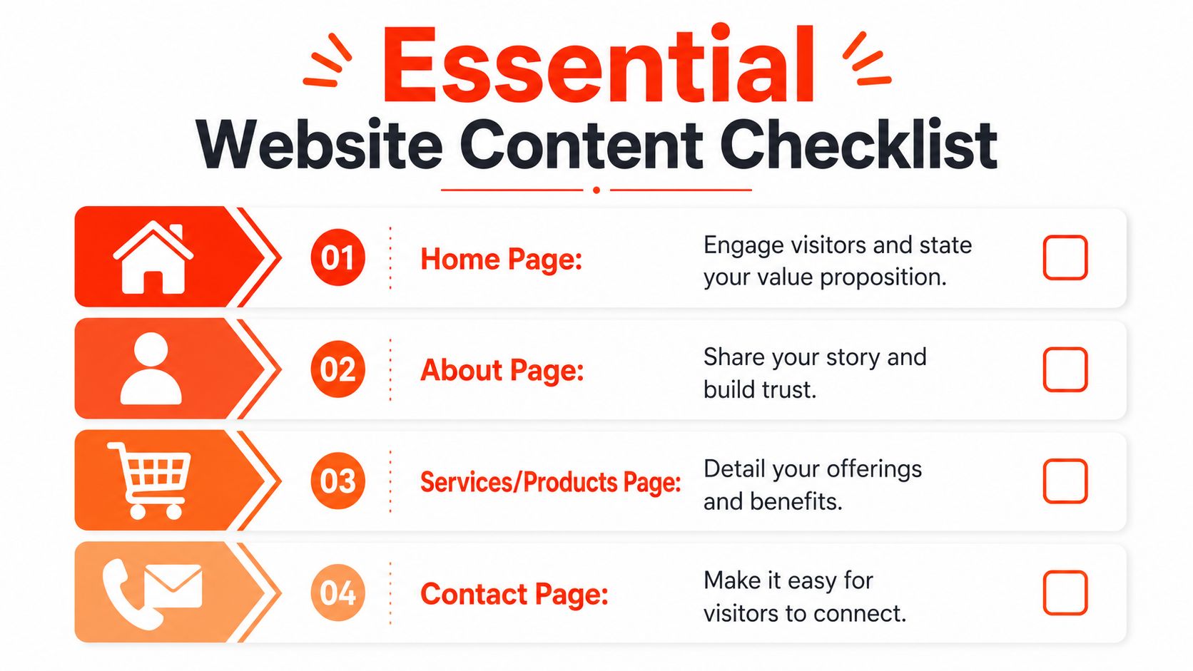 A checklist infographic illustrating four essential pages for every professional business website: Home, About, Services, and Contact.