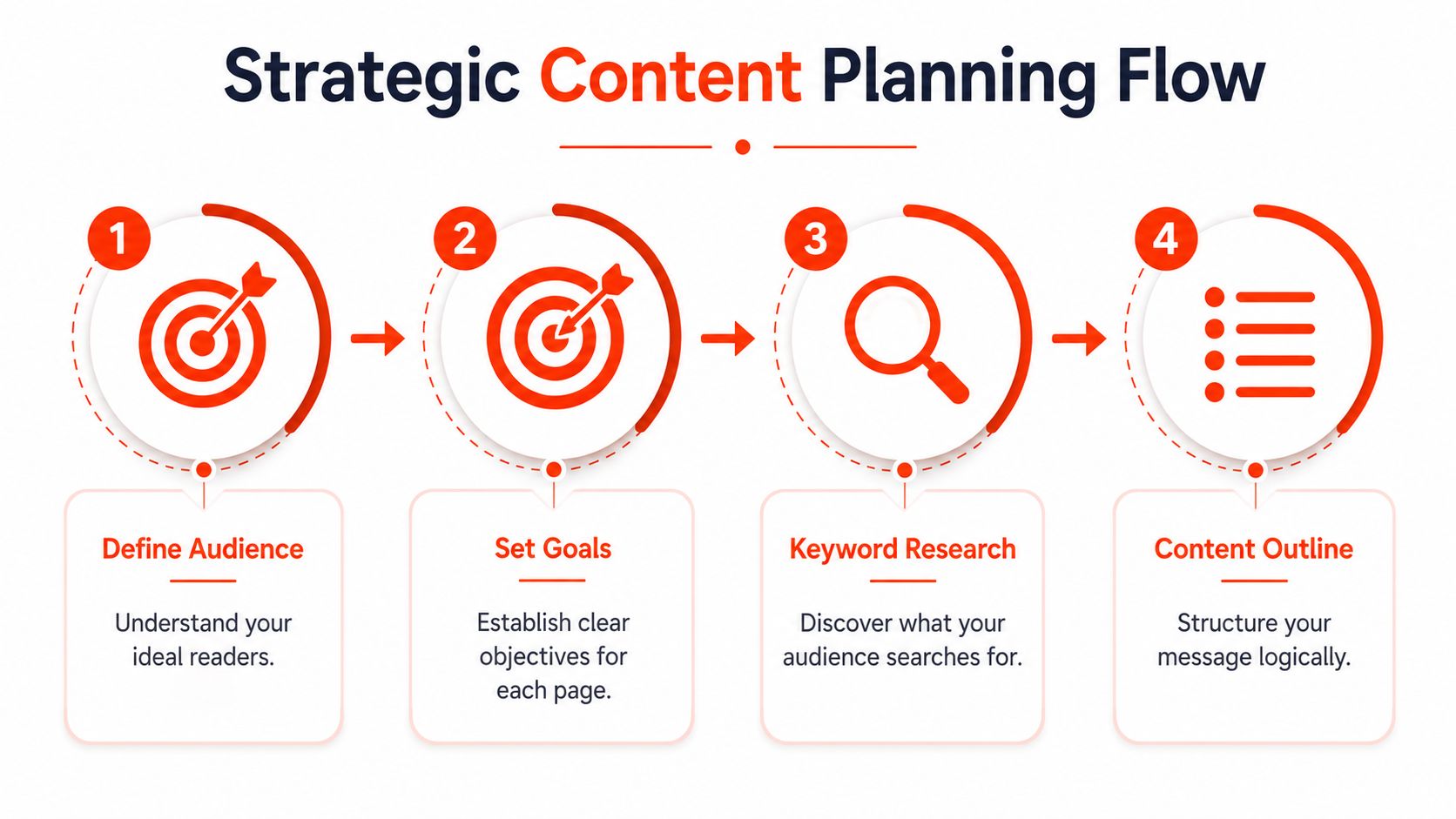 A four-step infographic illustrating a strategic content planning process for digital marketing and website content creation.