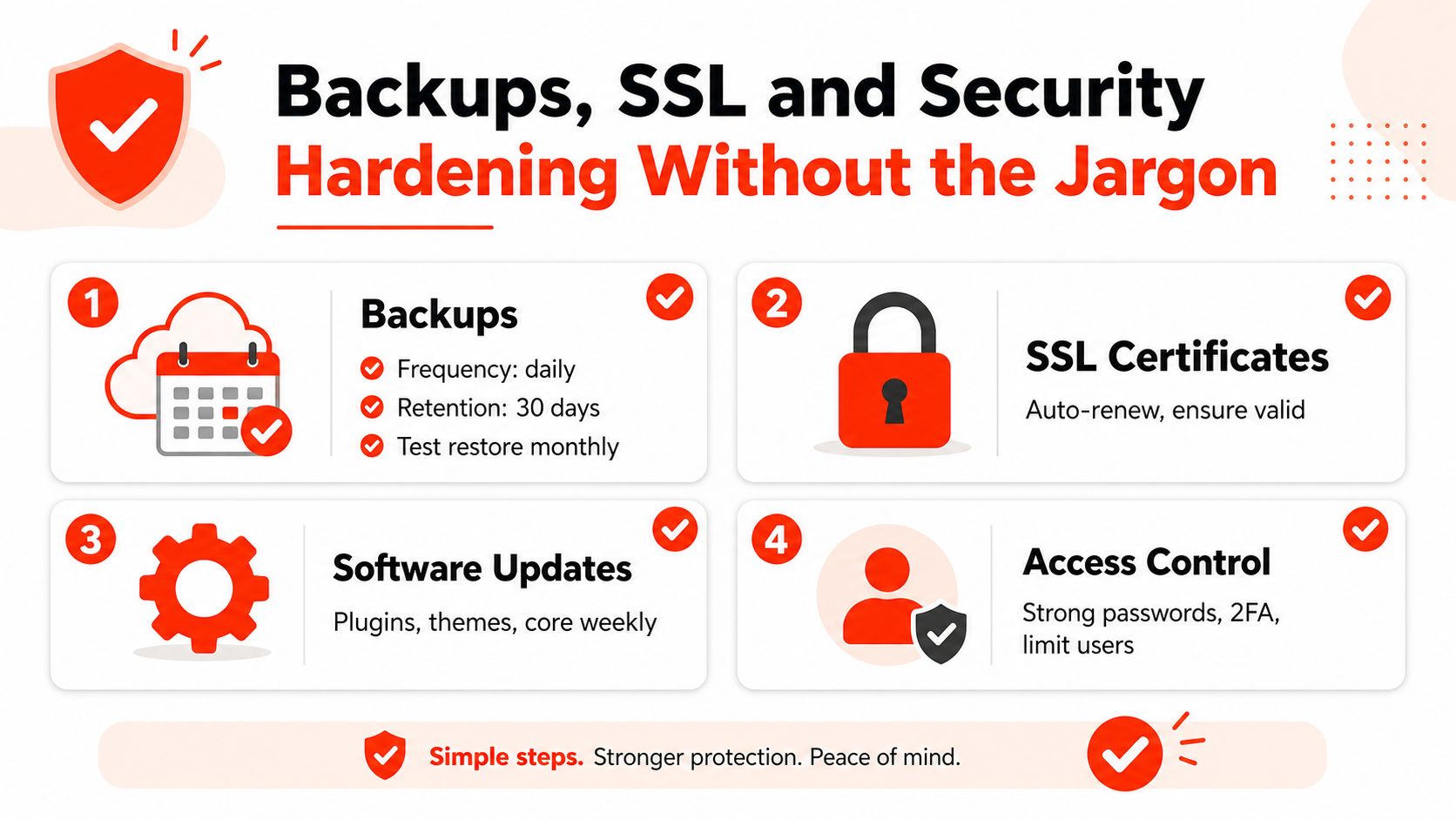 An infographic titled Backups, SSL and Security Hardening outlining four essential website maintenance security steps.