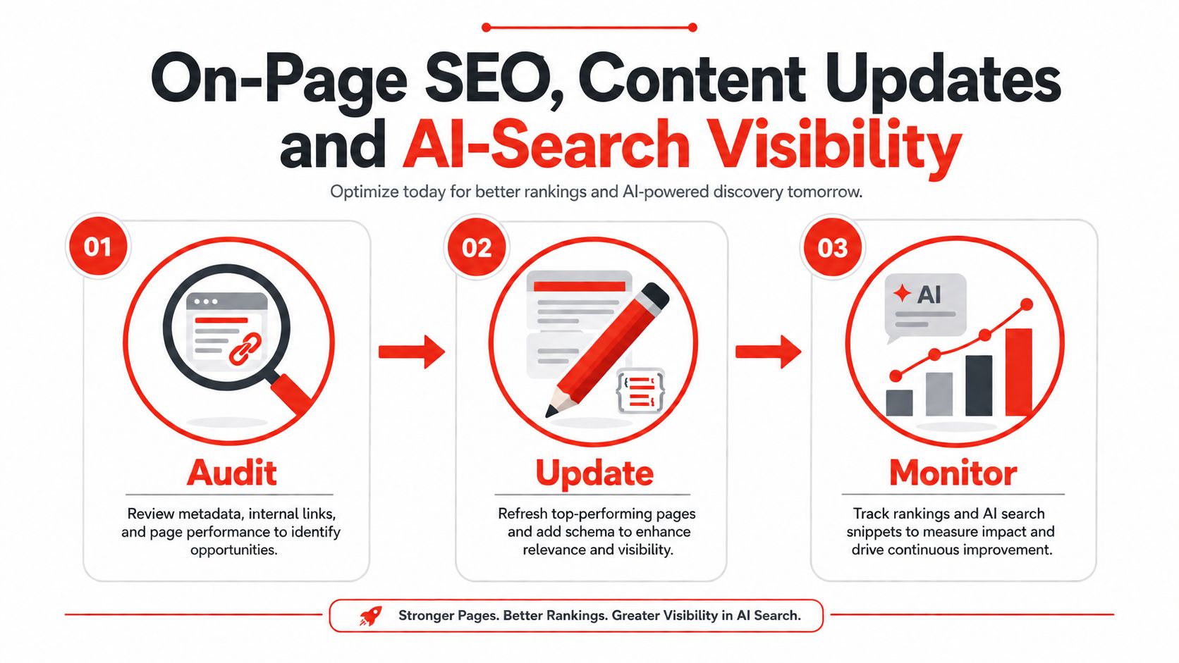 A three-step infographic showing how to optimize content for SEO and improve AI-search visibility.