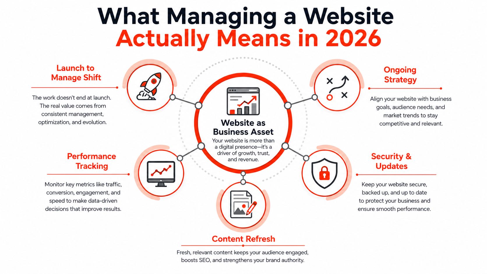 A diagram illustrating the essential components of website management, including strategy, performance tracking, security, and content updates.