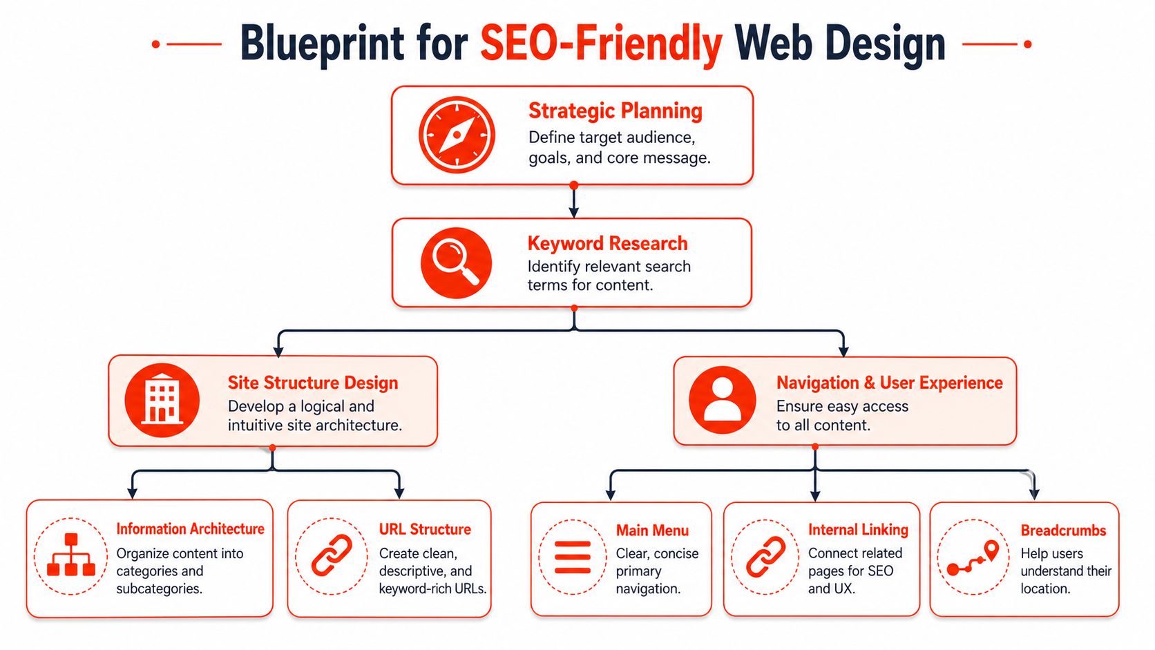 A diagram outlining a comprehensive blueprint for creating an SEO-friendly website structure and user navigation.