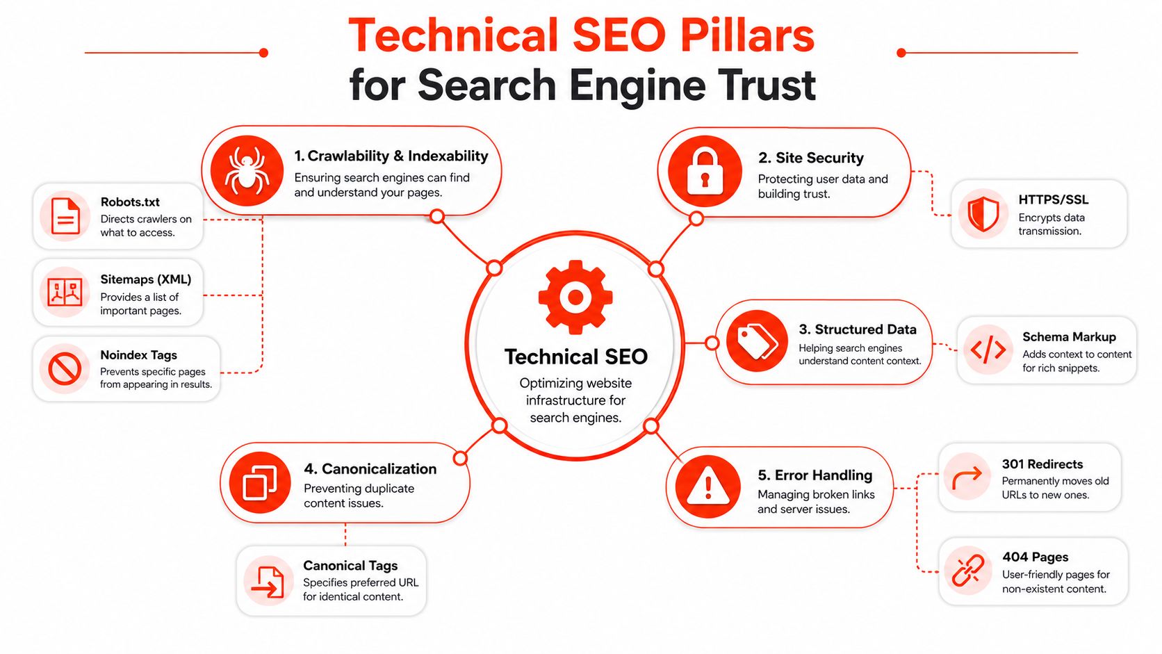 A diagram illustrating the five core pillars of technical SEO for improving search engine trust and visibility.