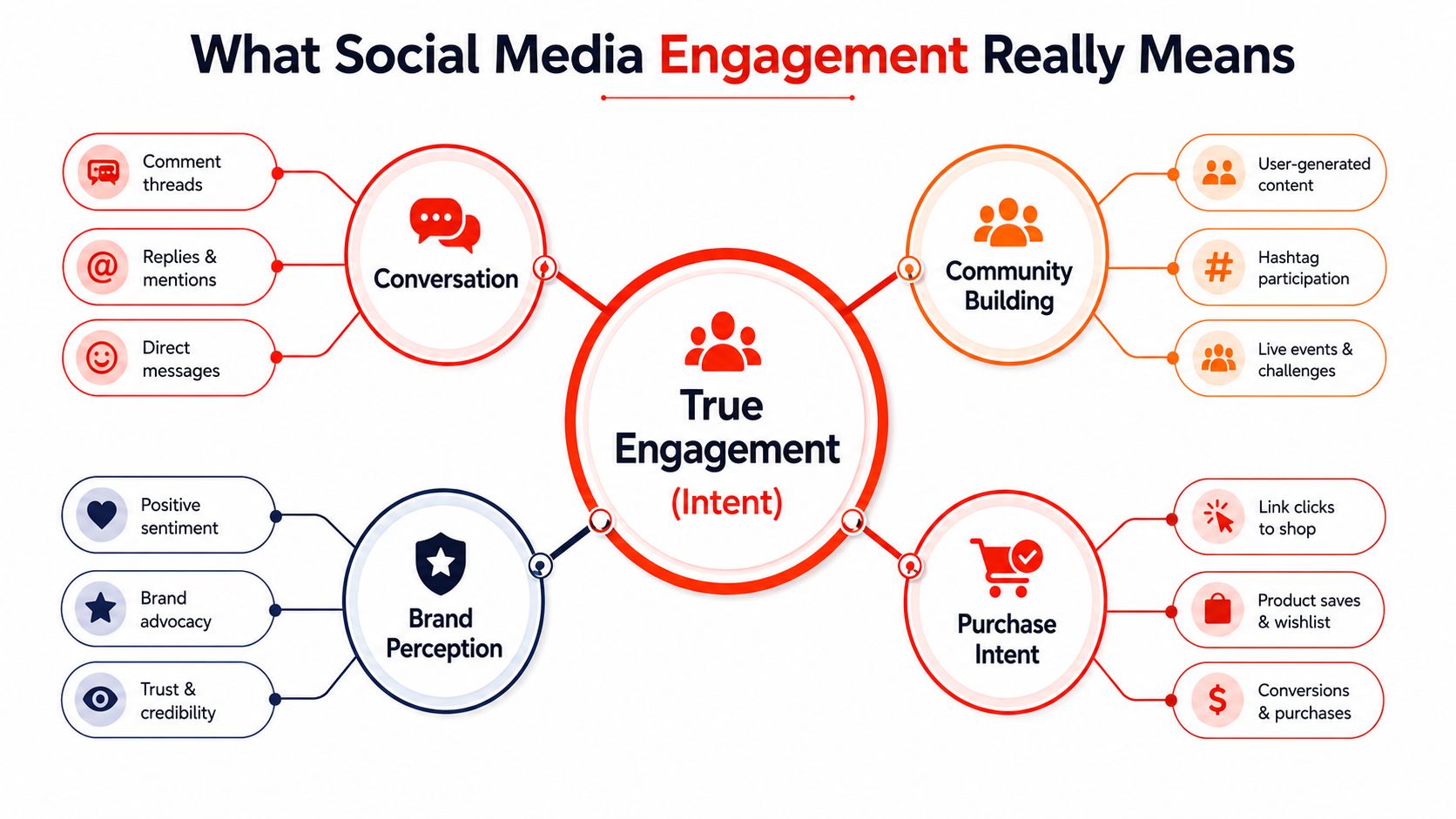 A diagram illustrating the four key components of true social media engagement: conversation, community building, brand perception, and purchase intent.