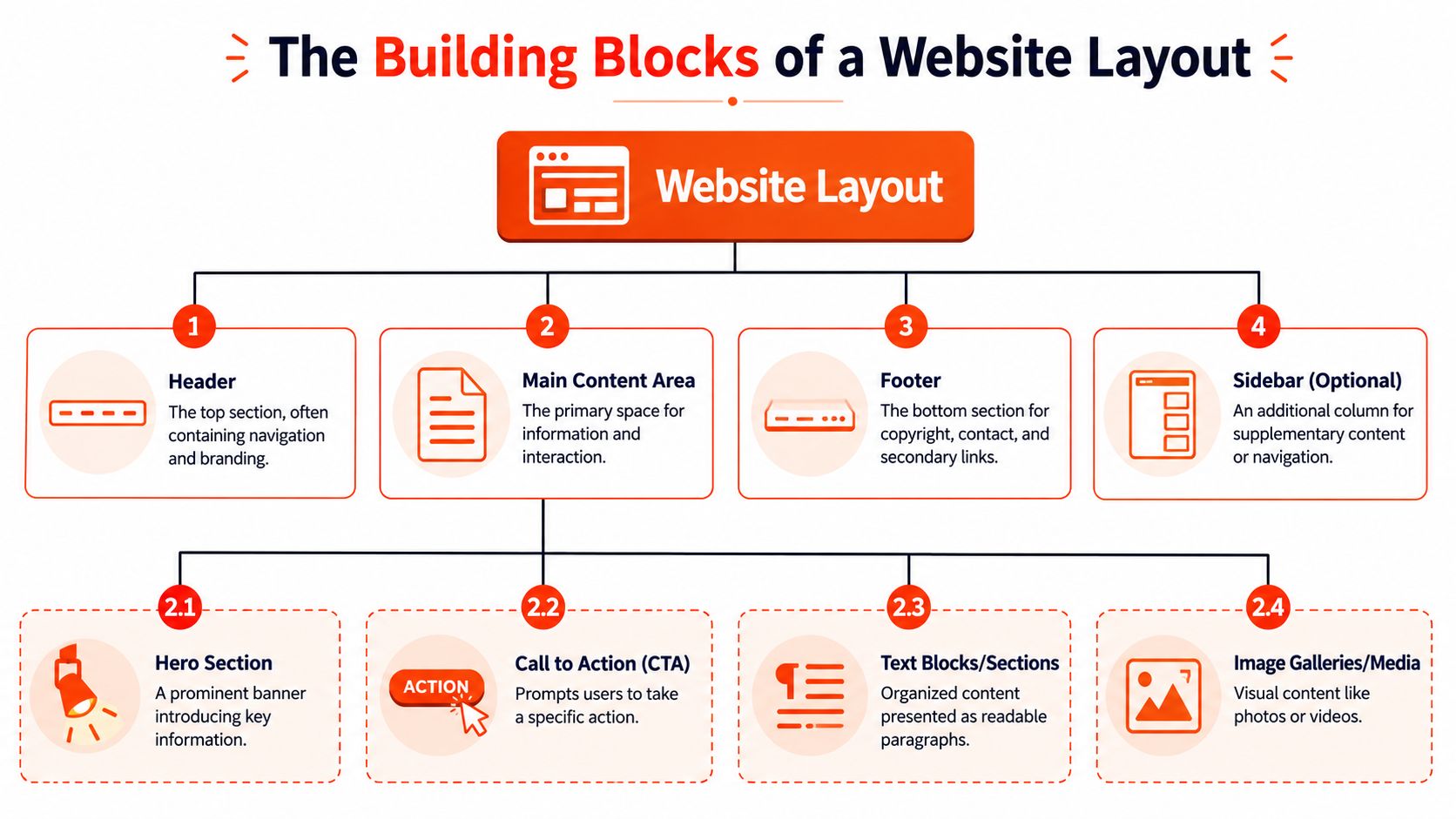 A diagram illustrating the essential building blocks of a website layout including header, main content, and footer.