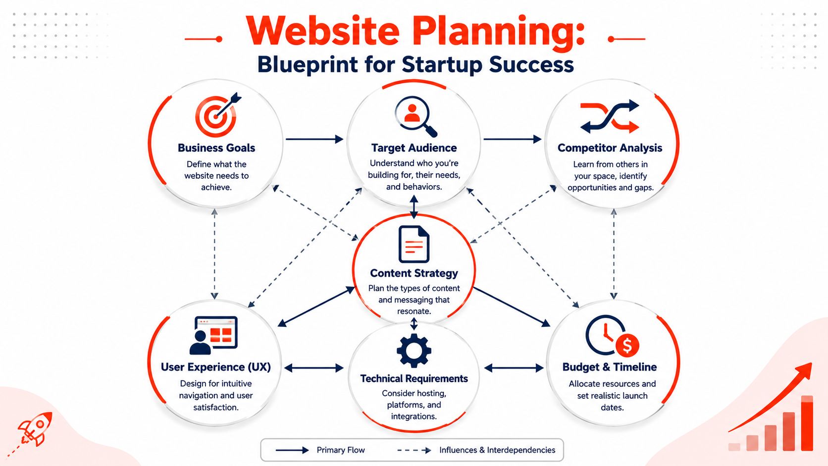 A flowchart infographic outlining essential steps for website planning, including business goals, strategy, and technical requirements.