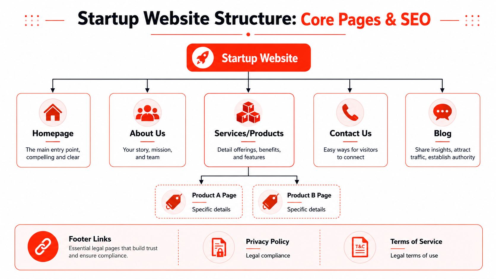 A diagram illustrating the essential pages for a startup website structure, including SEO best practices and layout.