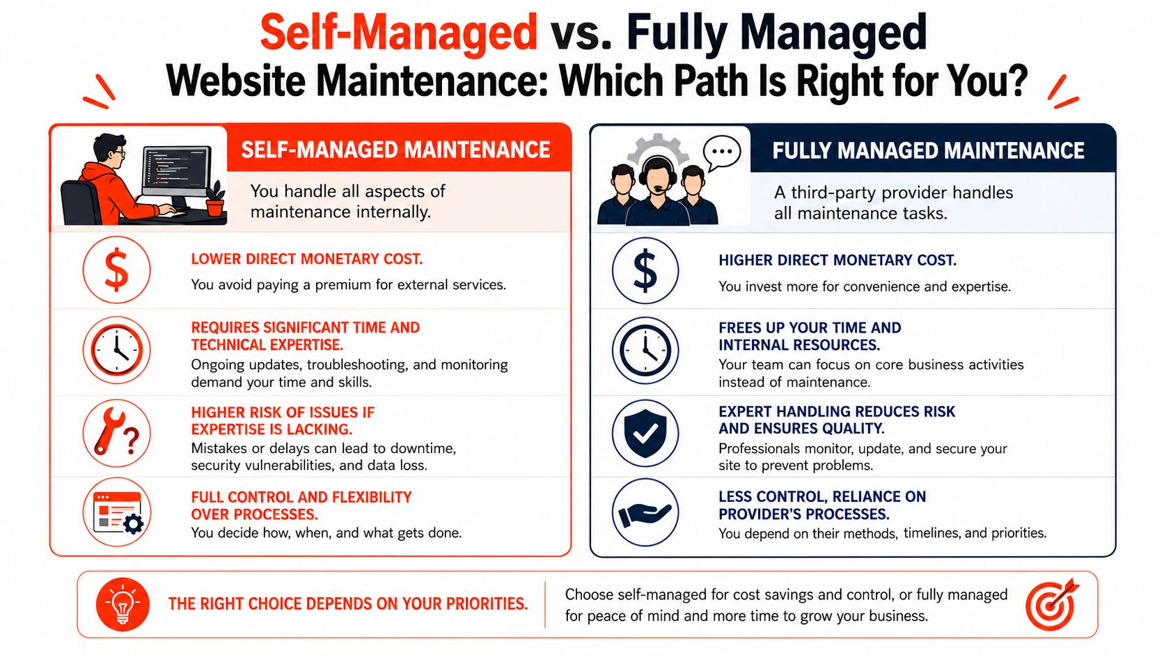 A comparison chart showing the differences between self-managed and fully managed website maintenance options for businesses.
