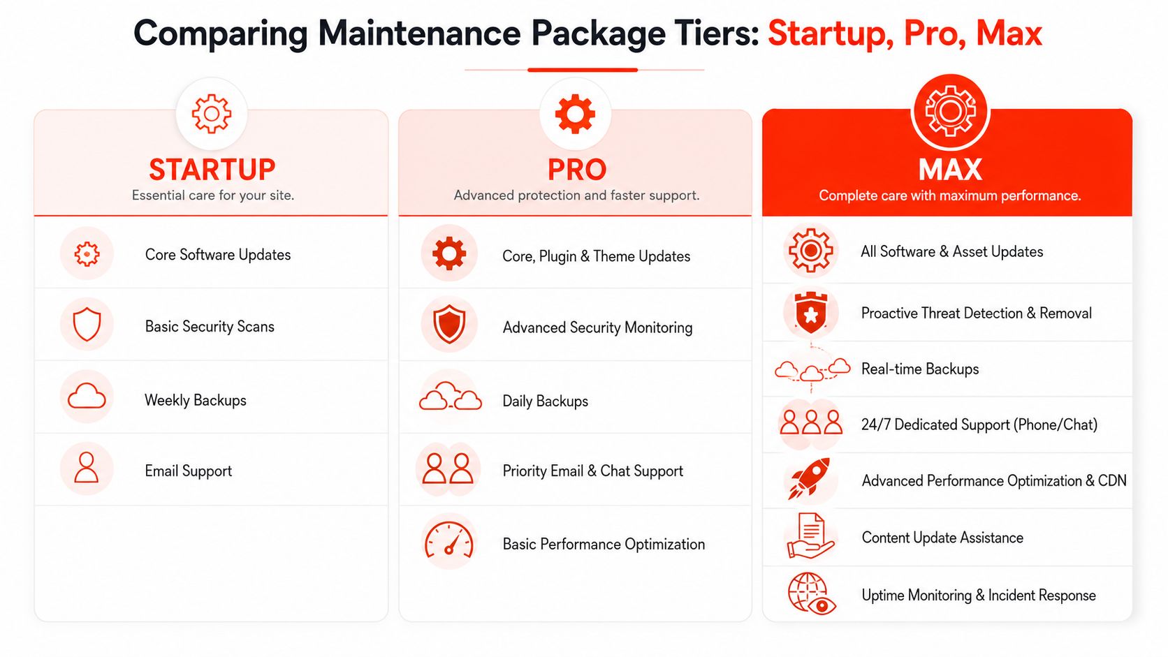 A comparison table of website maintenance package tiers titled Startup, Pro, and Max showing features and services.