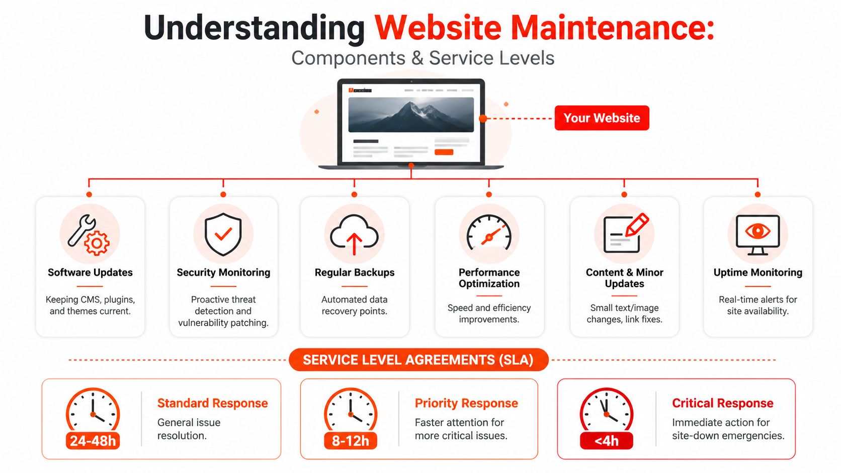 A diagram illustrating website maintenance components and service level agreements for maintaining a website's health.