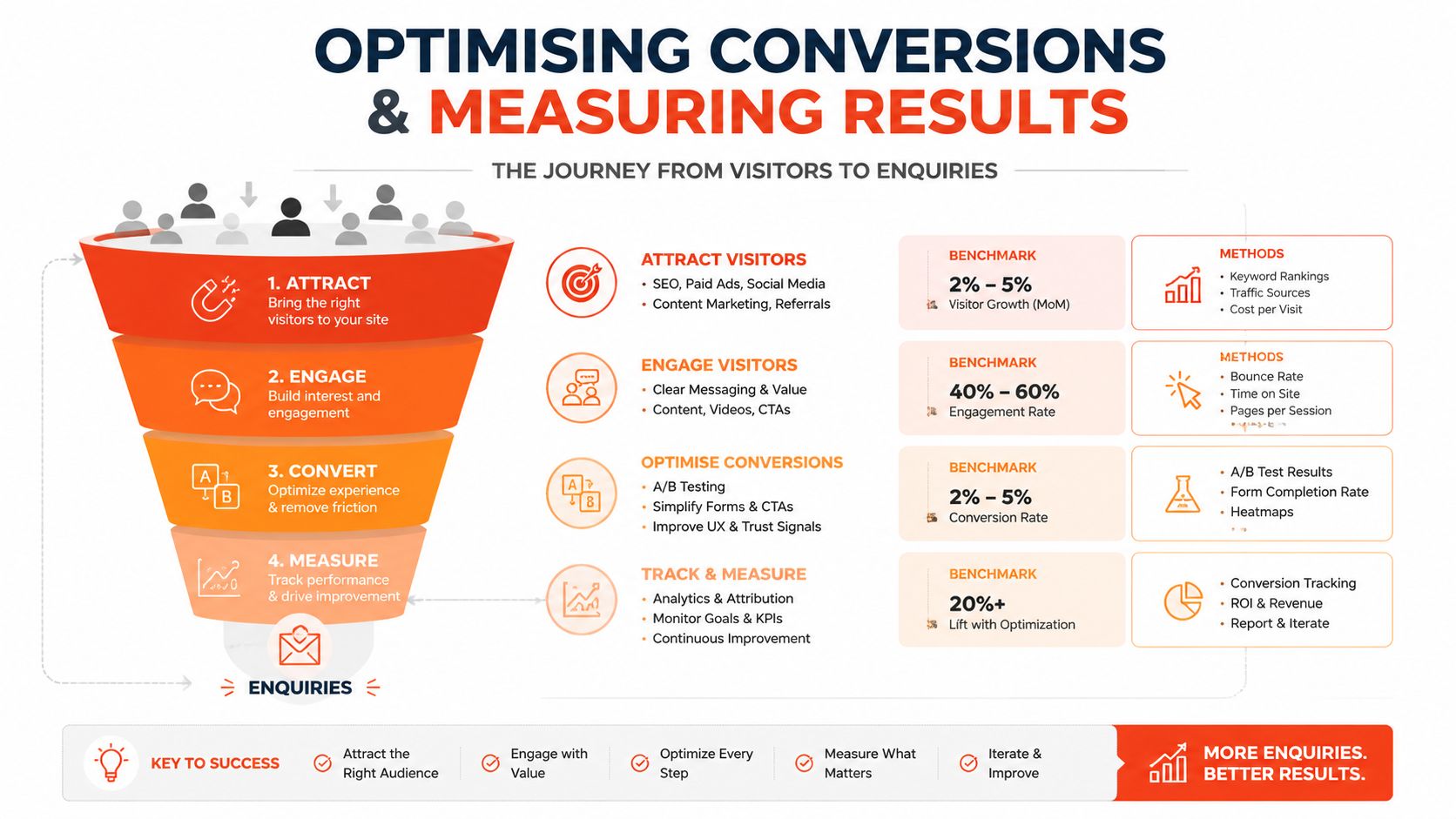 A marketing funnel infographic illustrating the journey from attracting website visitors to generating business enquiries.