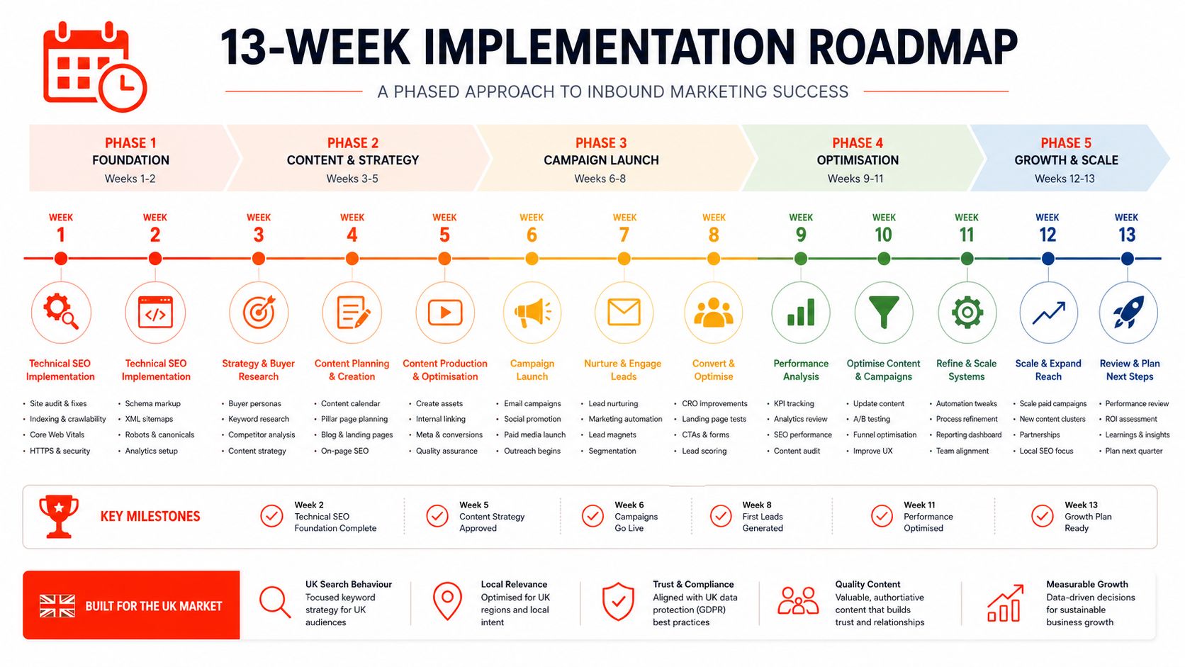A 13-week inbound marketing implementation roadmap illustrating key phases from foundation to growth and scale.