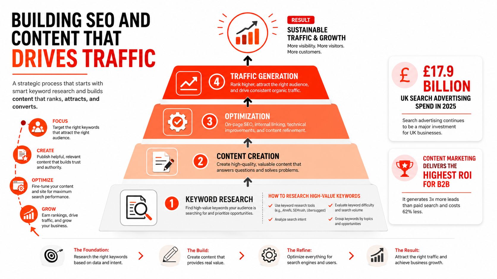 A four-step pyramid infographic detailing a strategic process for building SEO and content that drives website traffic.