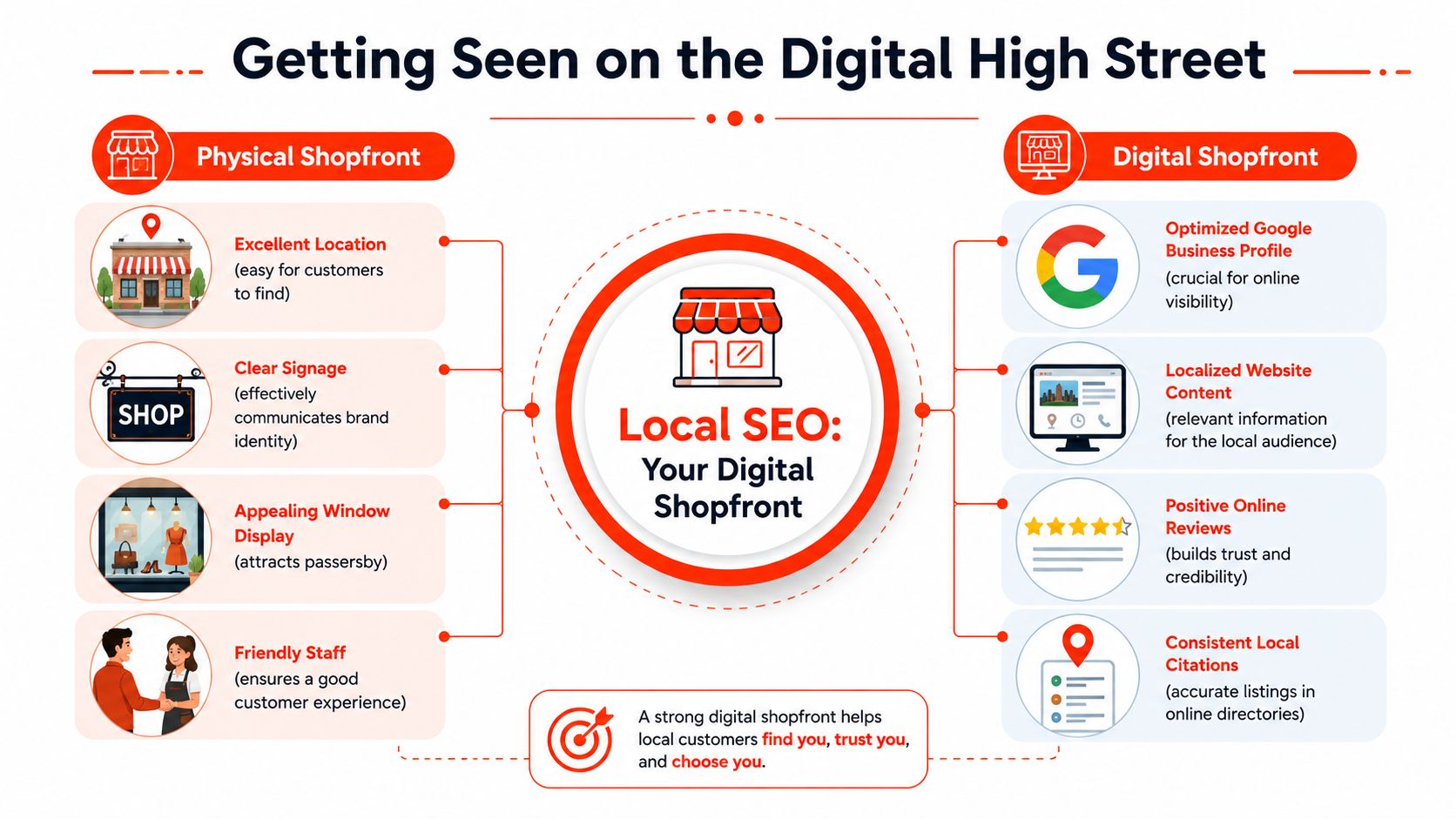 A comparison infographic between physical shopfront factors and digital shopfront elements for local SEO business success.