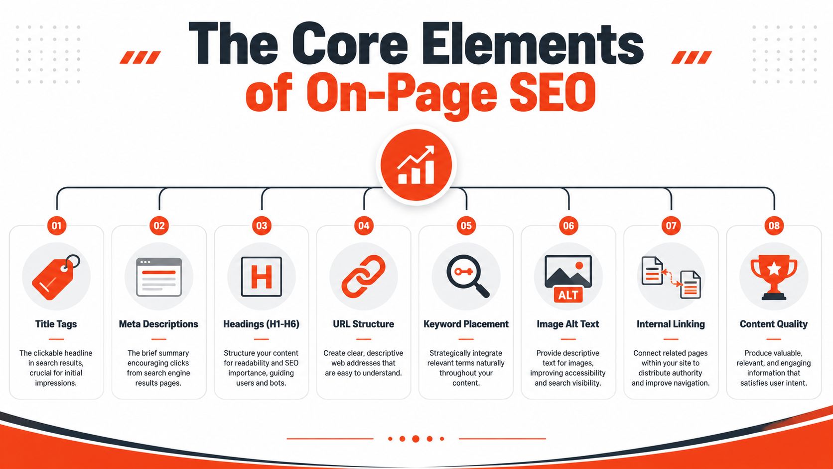 An infographic illustrating eight core elements of on-page SEO including title tags, meta descriptions, and content quality.