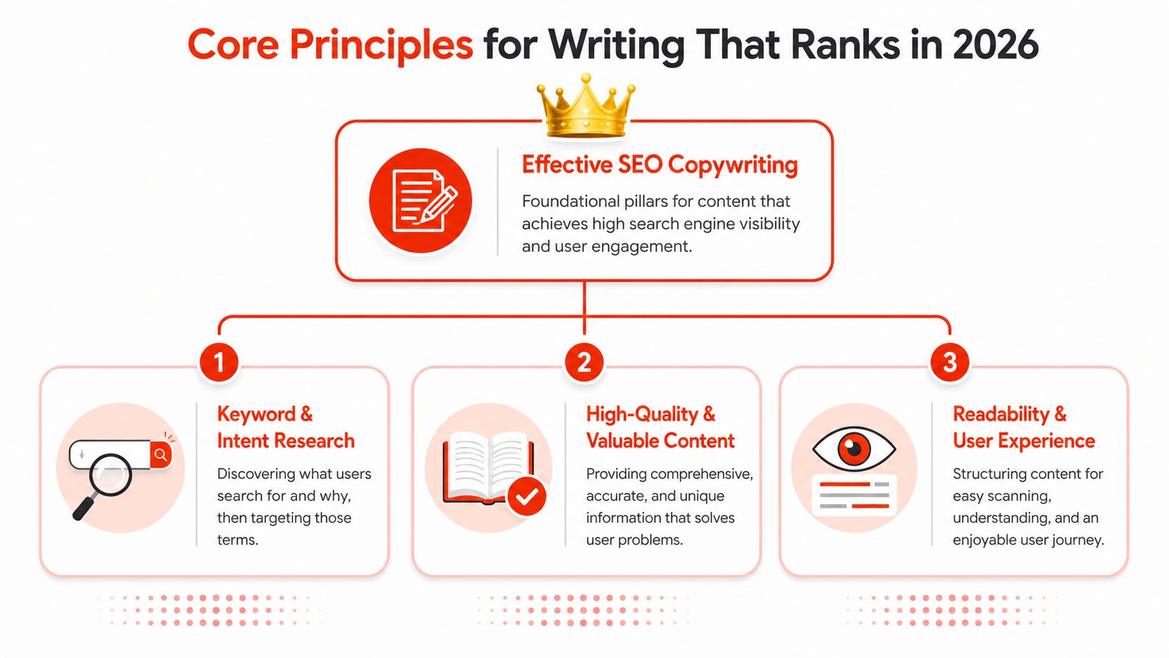 A diagram outlining the three core principles for effective SEO copywriting in 2026 including research, quality, and readability.