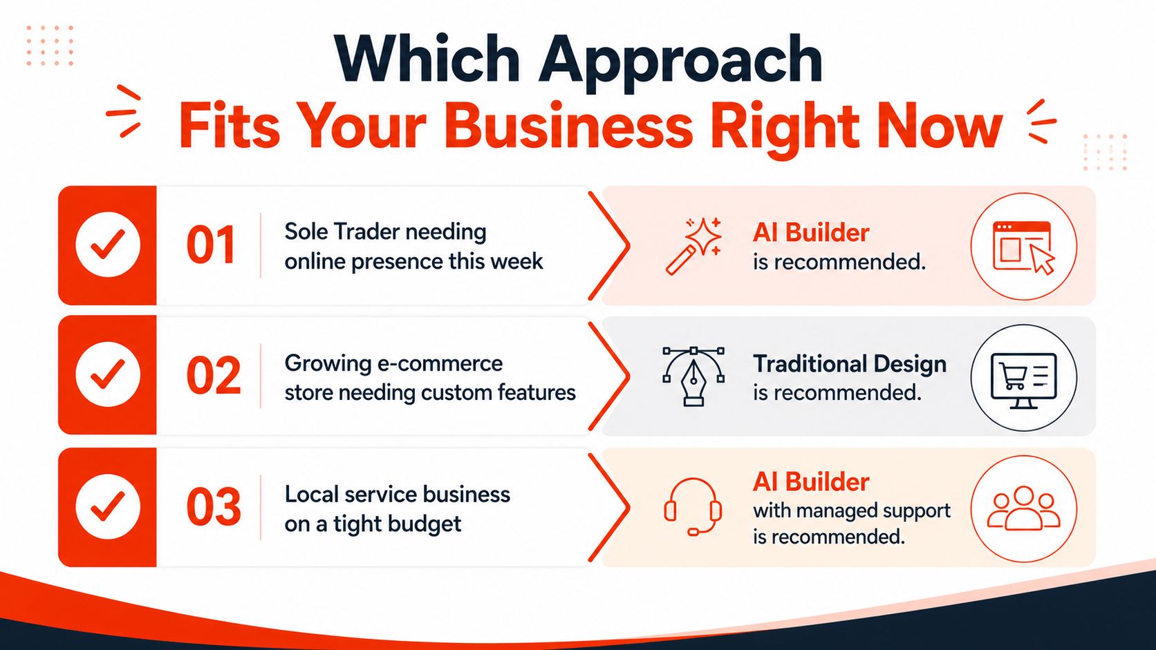A comparison chart showing which business needs are best served by AI website builders or traditional design.