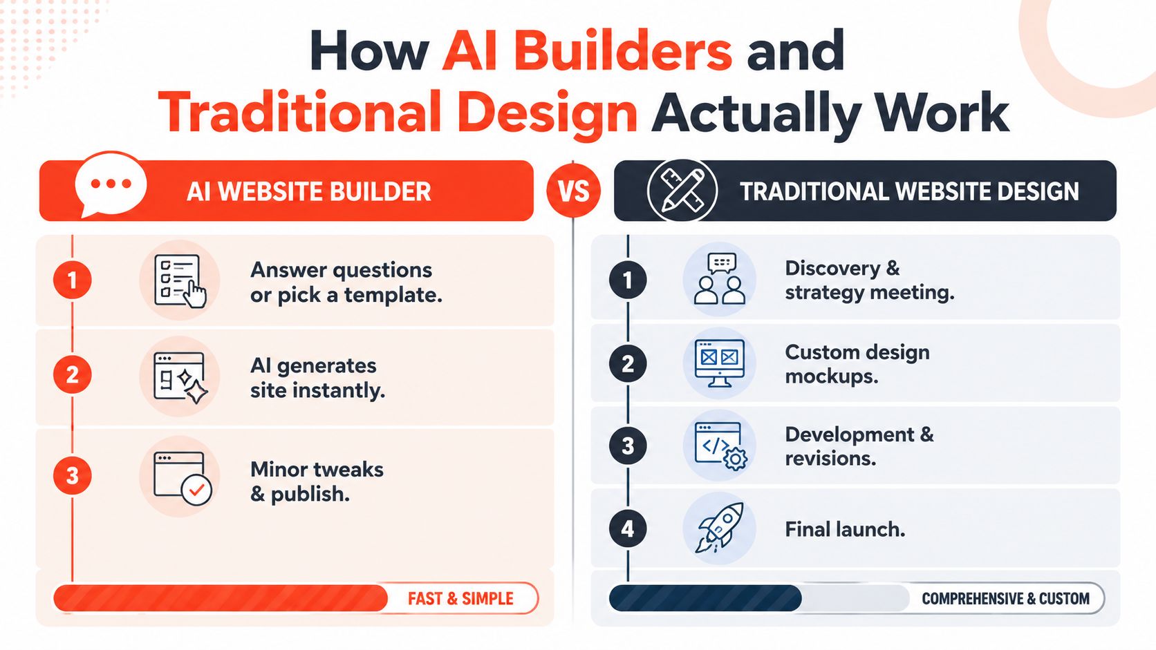 A comparison chart showing the streamlined three-step AI website builder process versus the detailed four-step traditional design approach.