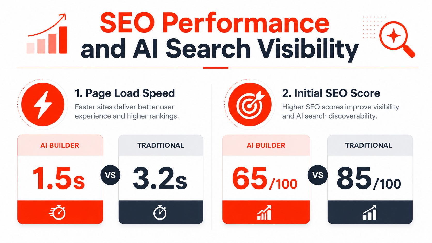 A comparison graphic showing AI website builders outperform traditional methods in page load speed and SEO scores.