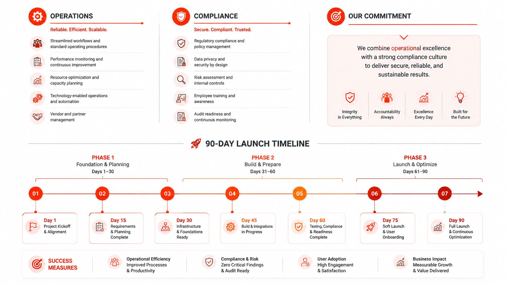 A 90-day launch timeline infographic detailing operations, compliance strategies, and success measures for business consulting projects.