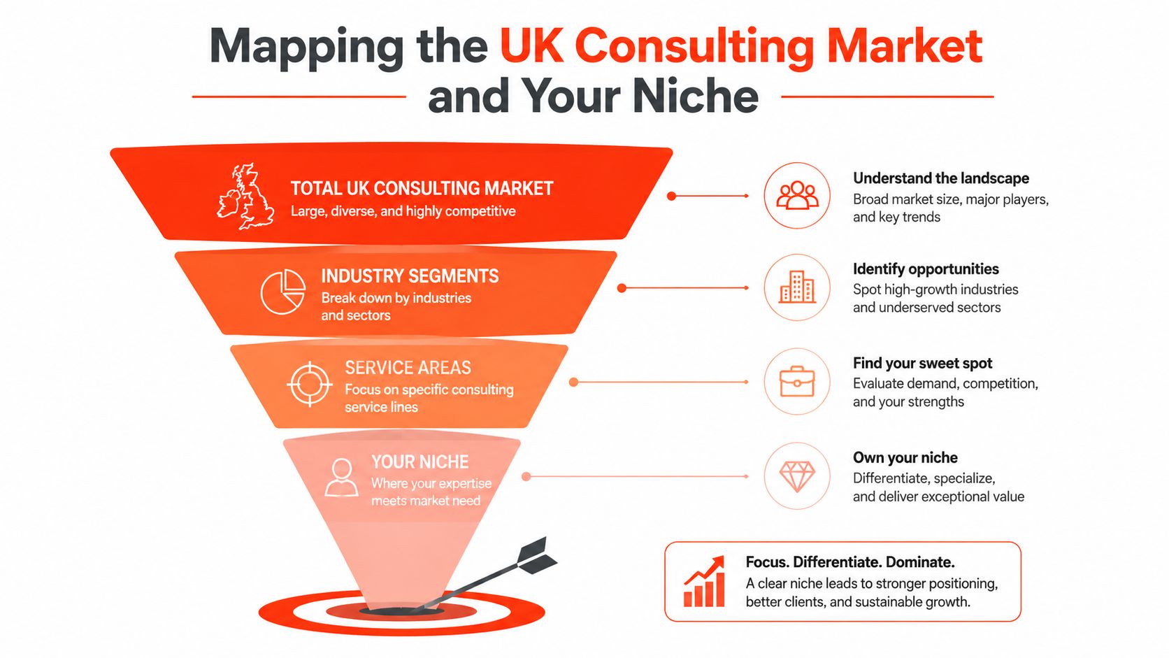 A funnel diagram illustrating the process of narrowing down the UK consulting market to a specific niche.